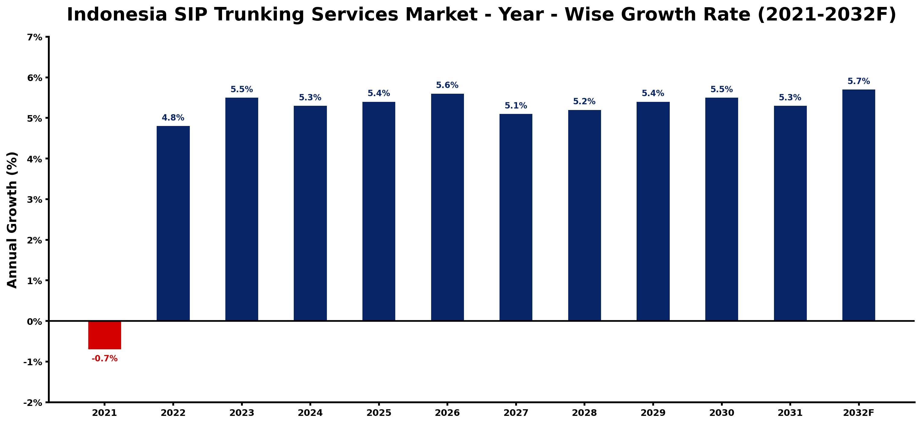 Indonesia SIP Trunking Services Market Year-wise Growth Rate and Key Drivers