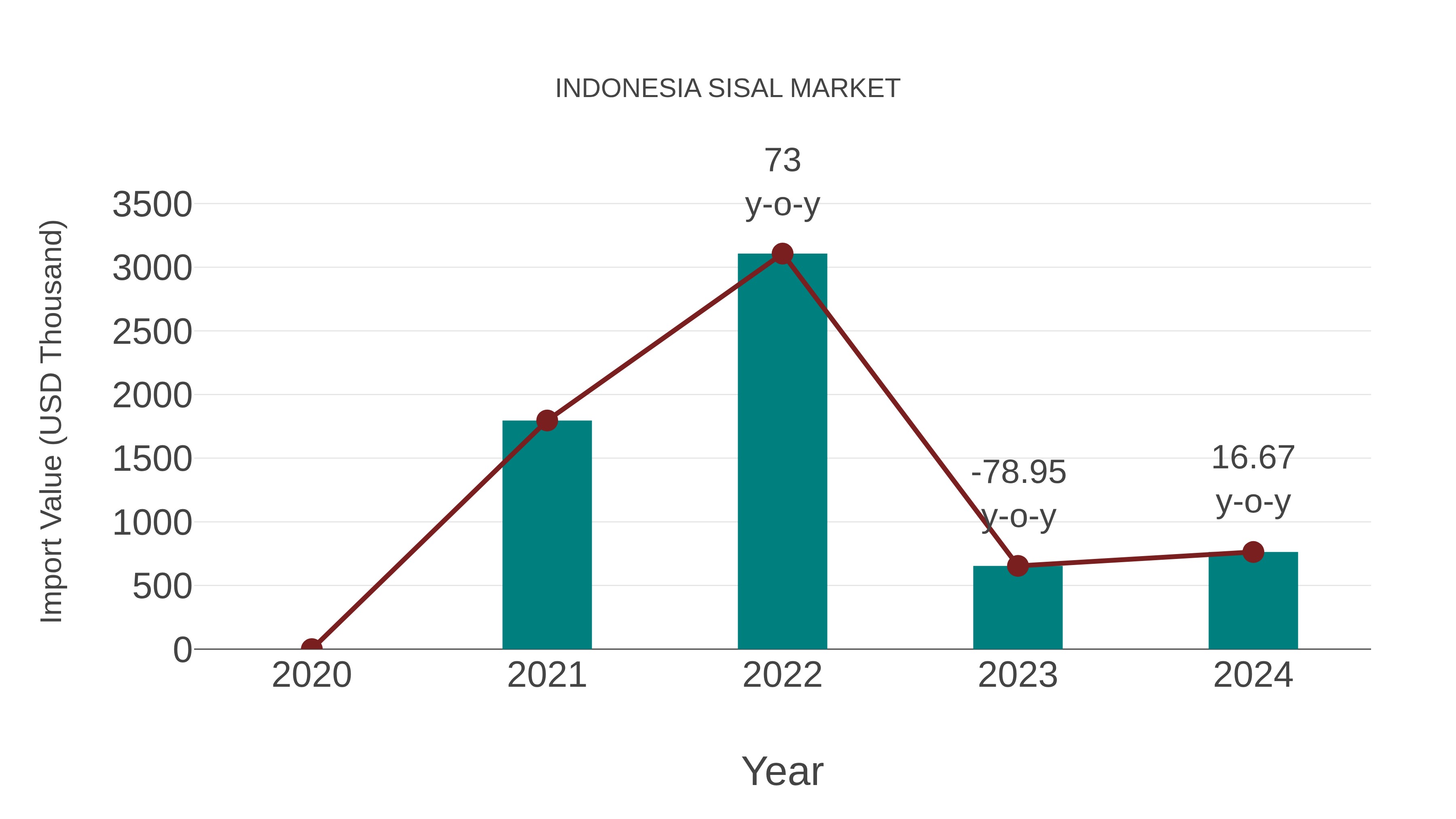  Indonesia Sisal Market: Import Trend Analysis