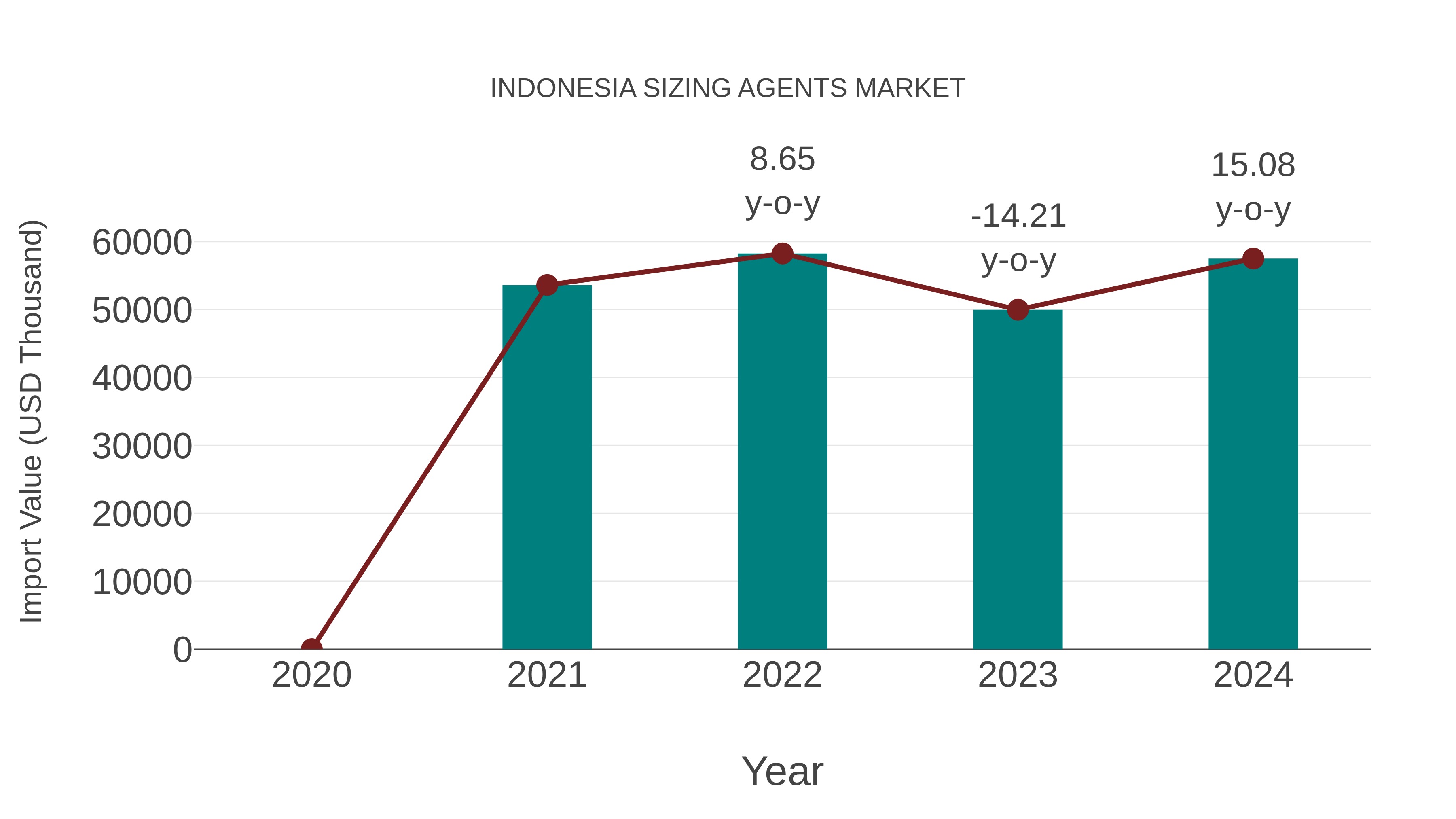  Indonesia Sizing Agents Market: Import Trend Analysis