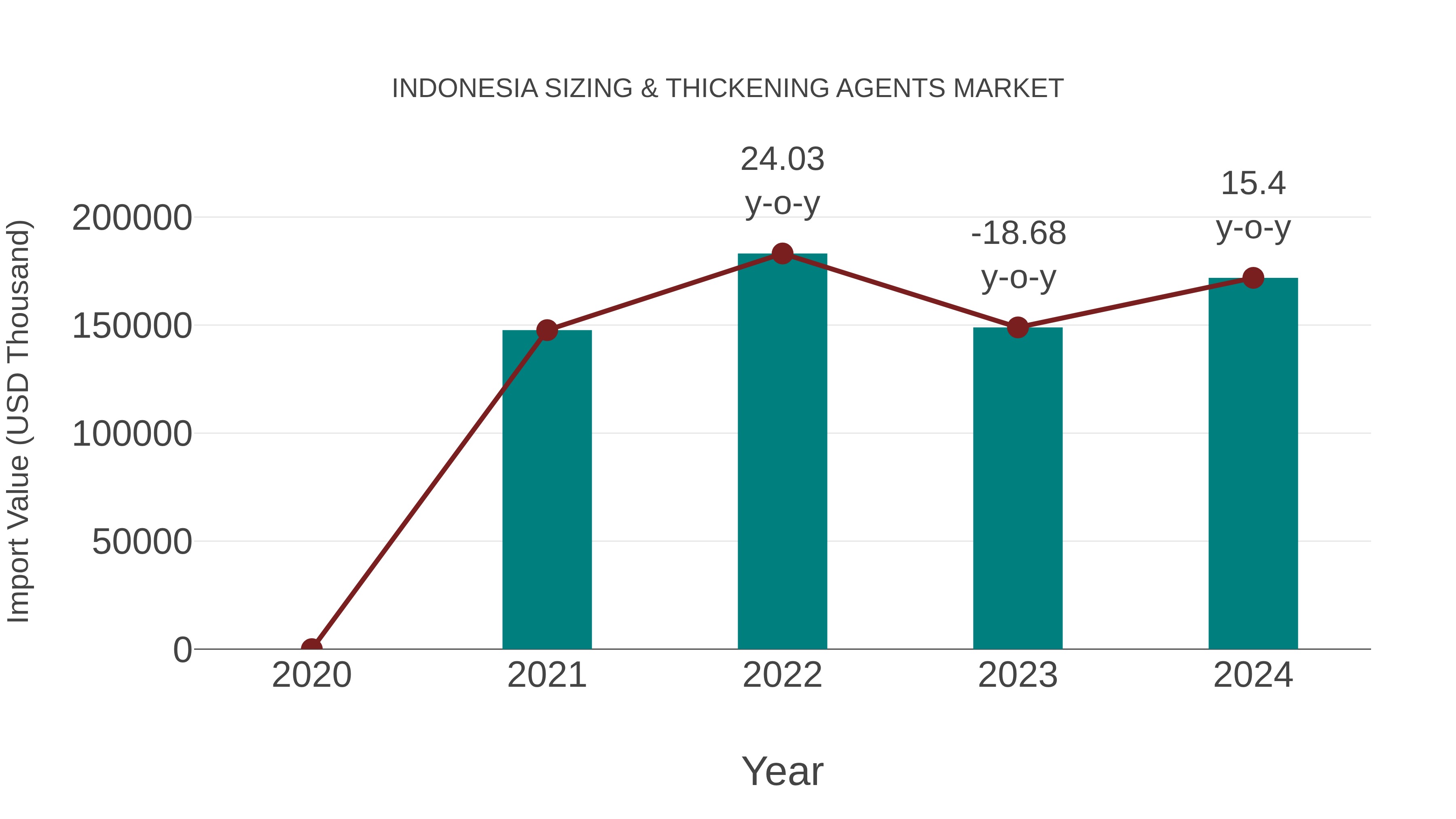  Indonesia Sizing & Thickening Agents Market: Import Trend Analysis
