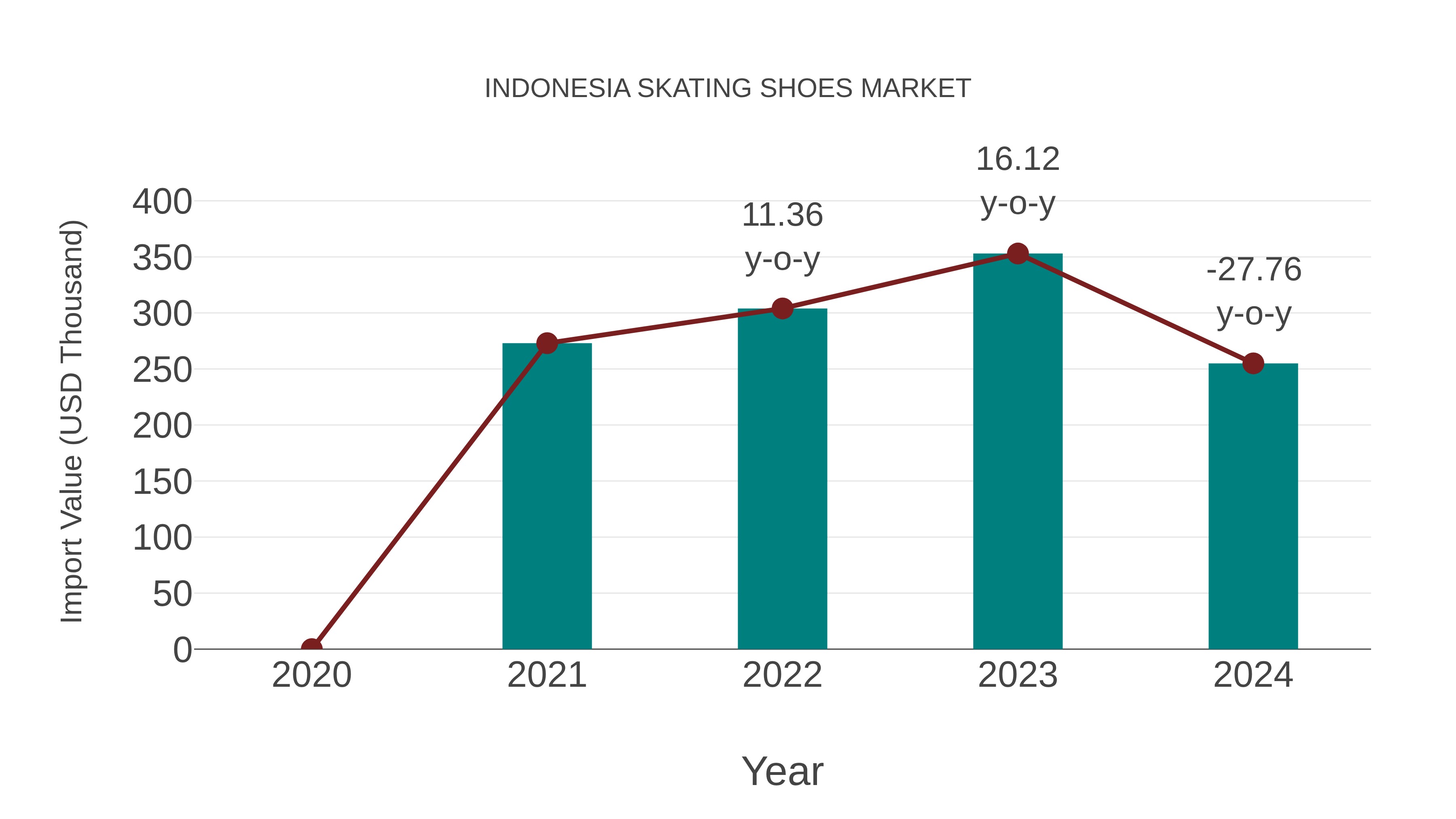  Indonesia Skating Shoes Market: Import Trend Analysis