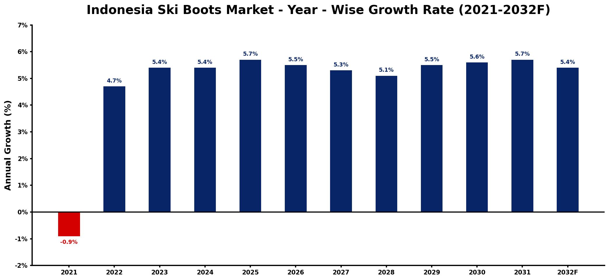 Indonesia Ski Boots Market Year-wise Growth Rate and Key Drivers