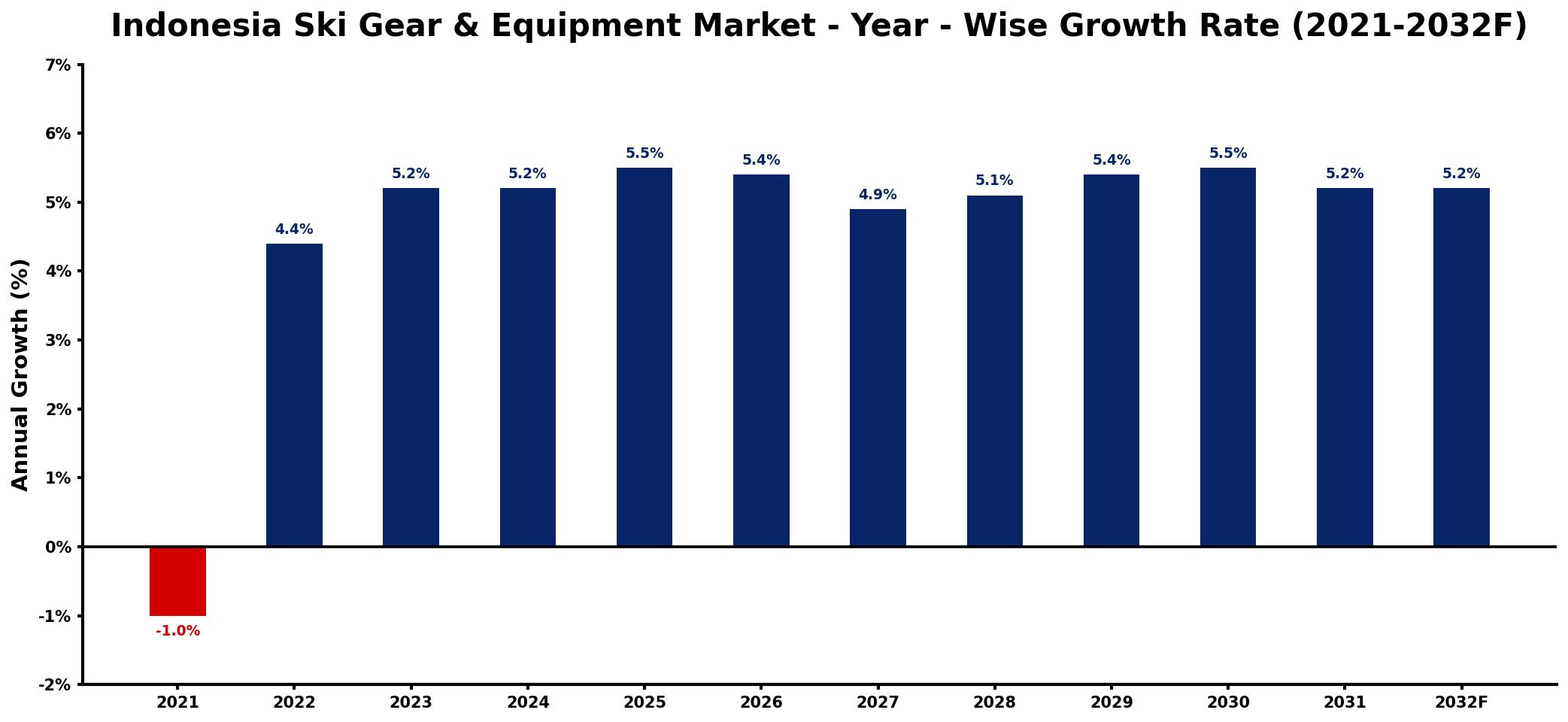 Indonesia Ski Gear & Equipment Market Year-wise Growth Rate and Key Drivers