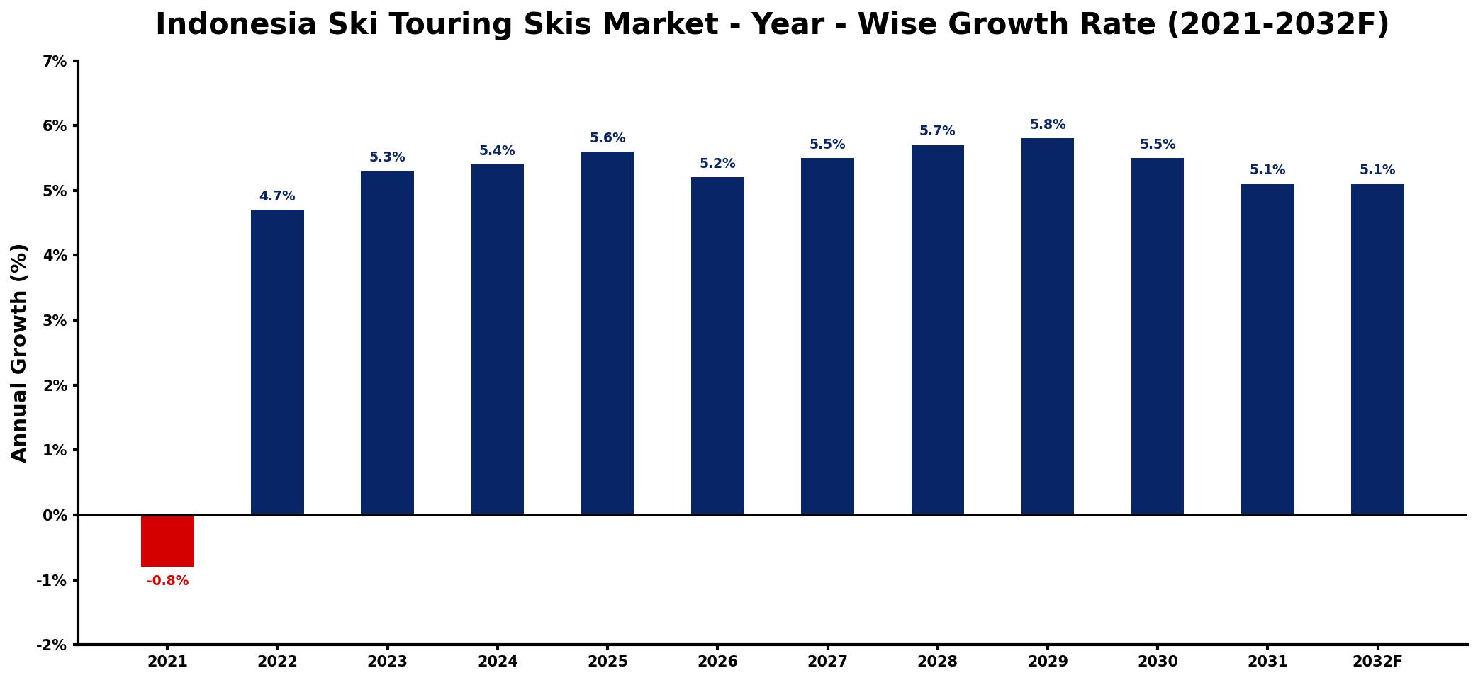 Indonesia Ski Touring Skis Market Year-wise Growth Rate and Key Drivers