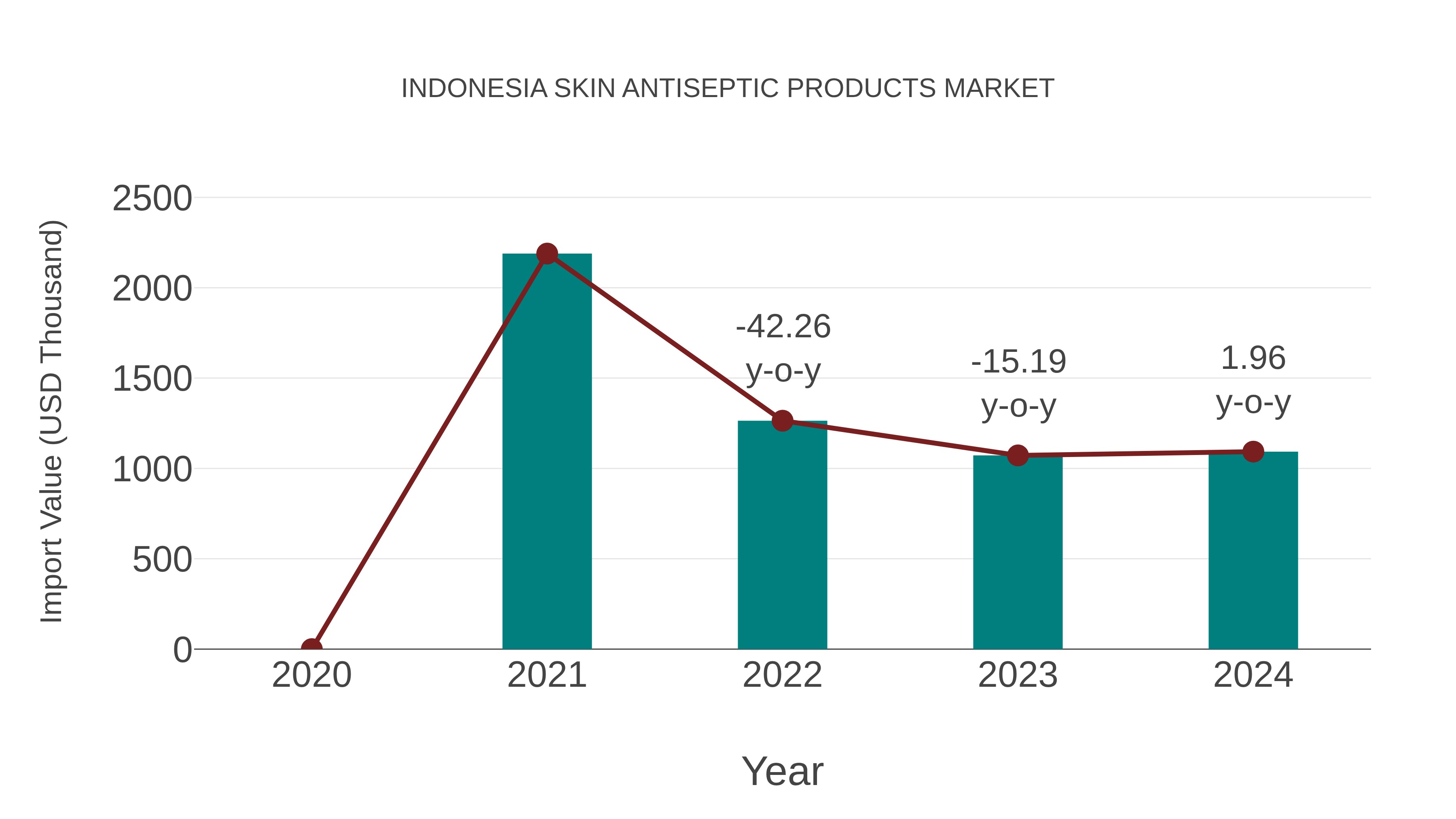  Indonesia Skin Antiseptic Products Market: Import Trend Analysis