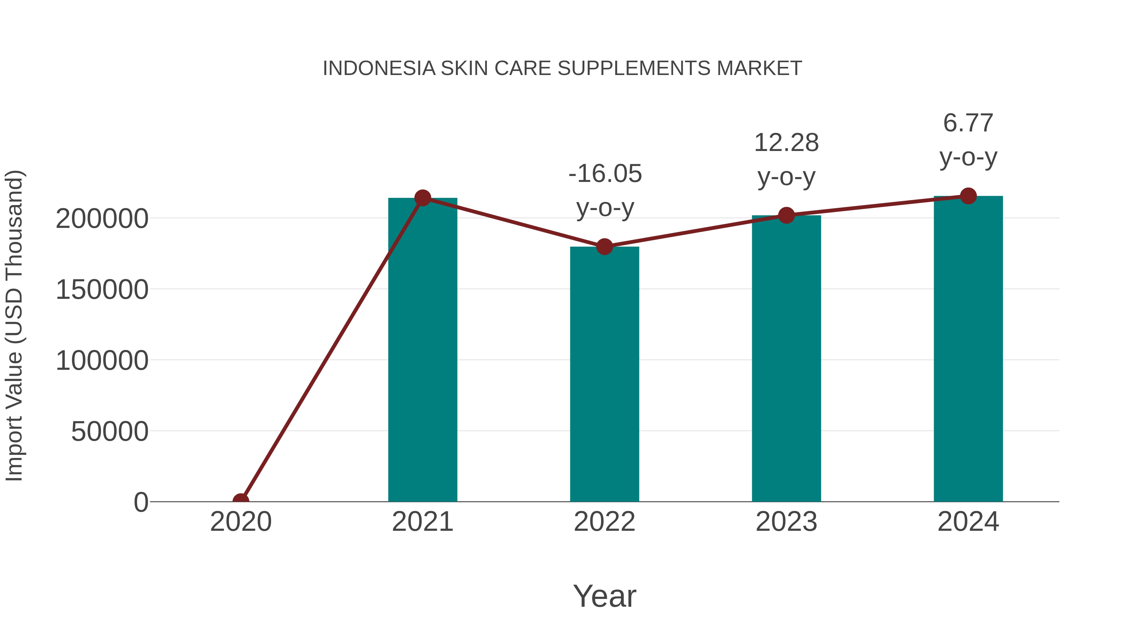  Indonesia Skin Care Supplements Market: Import Trend Analysis