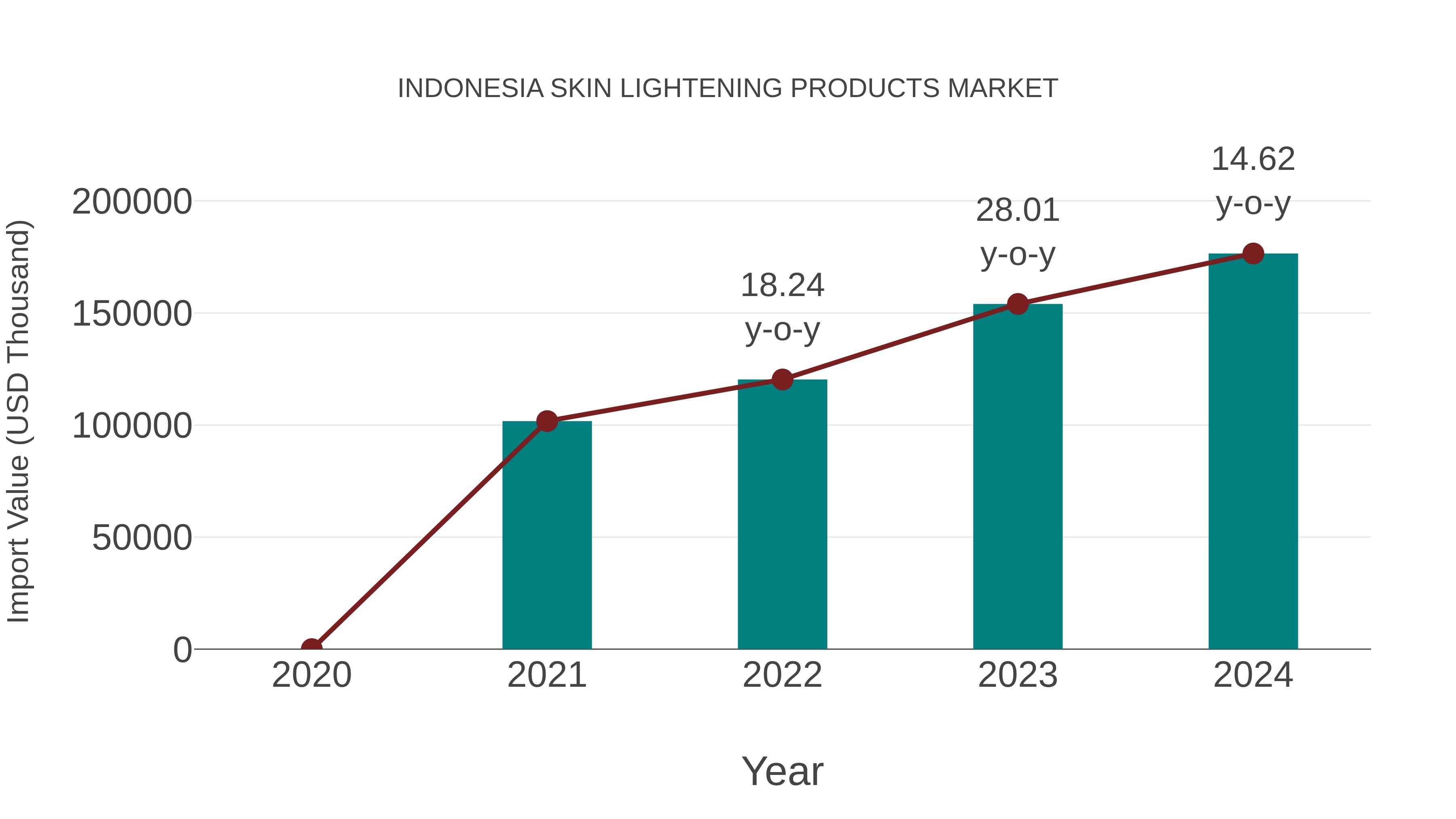  Indonesia Skin Lightening Products Market: Import Trend Analysis