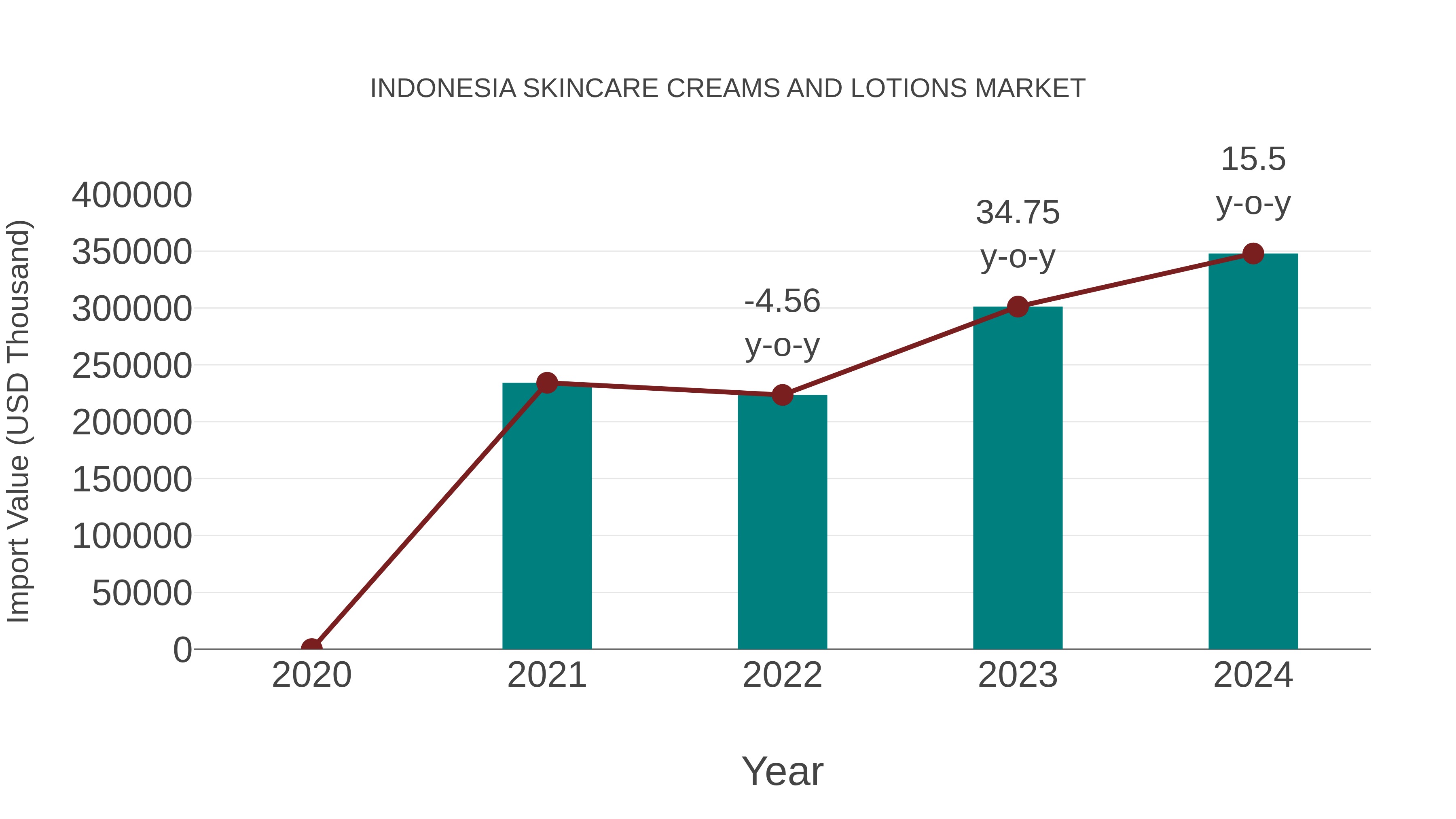  Indonesia Skincare Creams and Lotions Market: Import Trend Analysis