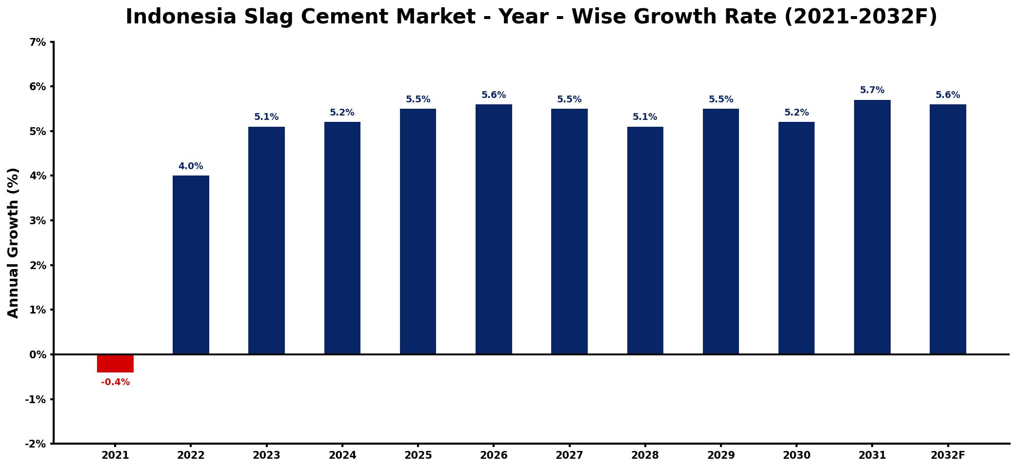 Indonesia Slag Cement Market Year-wise Growth Rate and Key Drivers