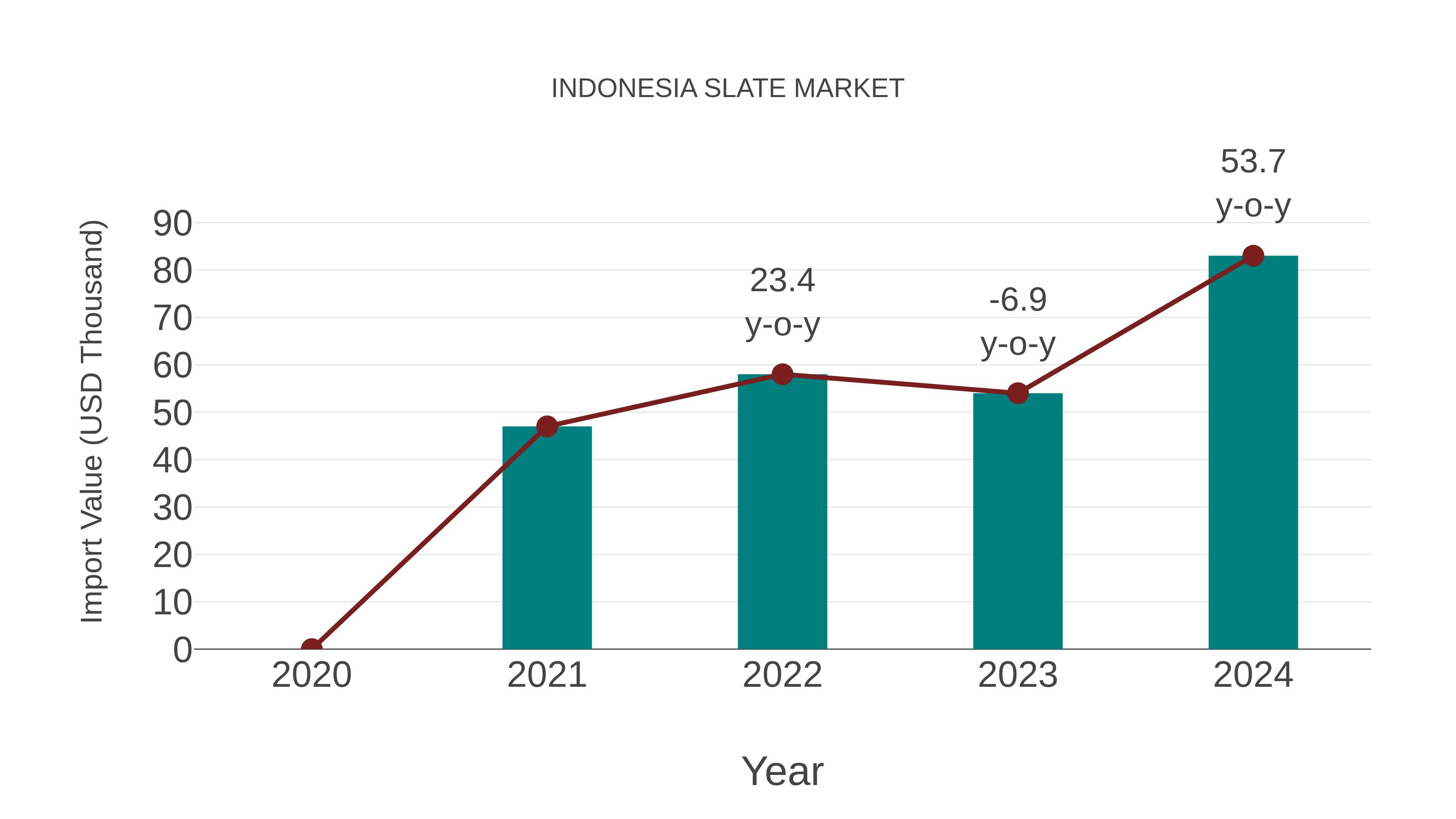  Indonesia Slate Market: Import Trend Analysis