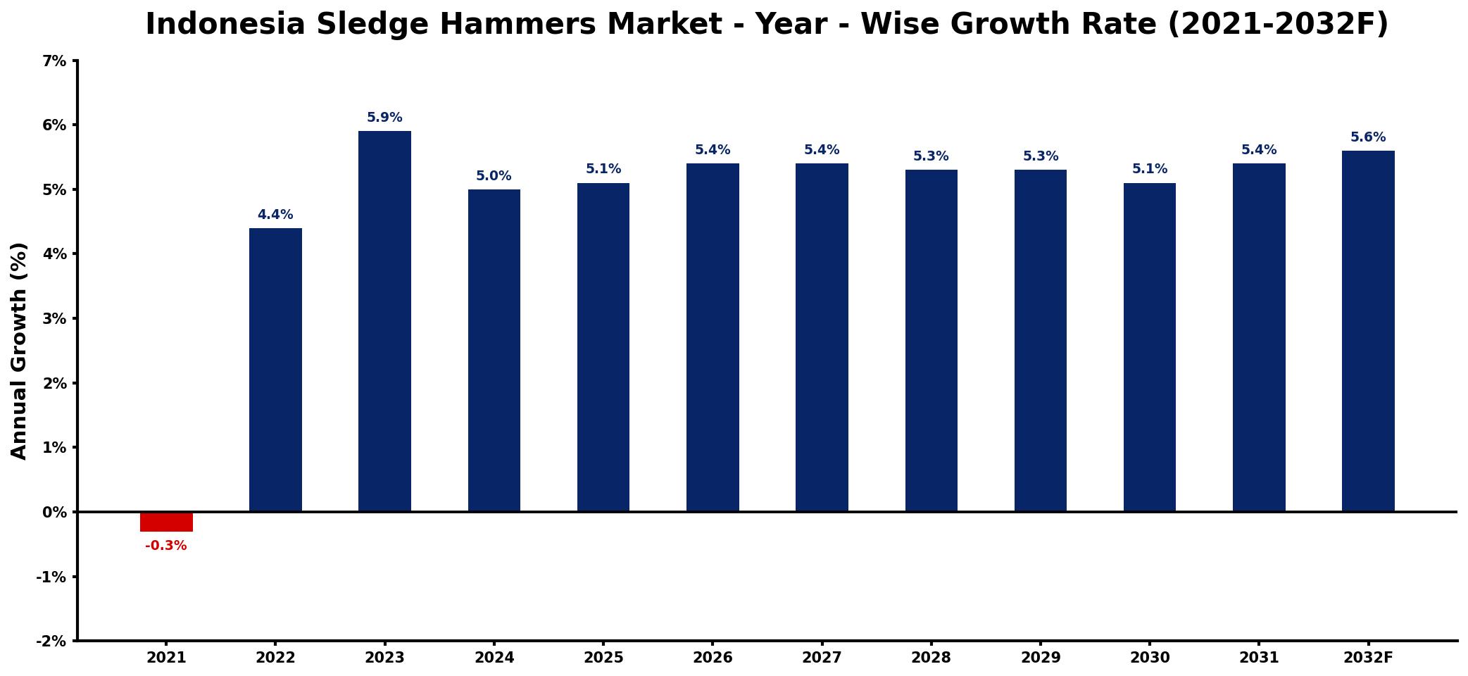 Indonesia Sledge Hammers Market Year-wise Growth Rate and Key Drivers