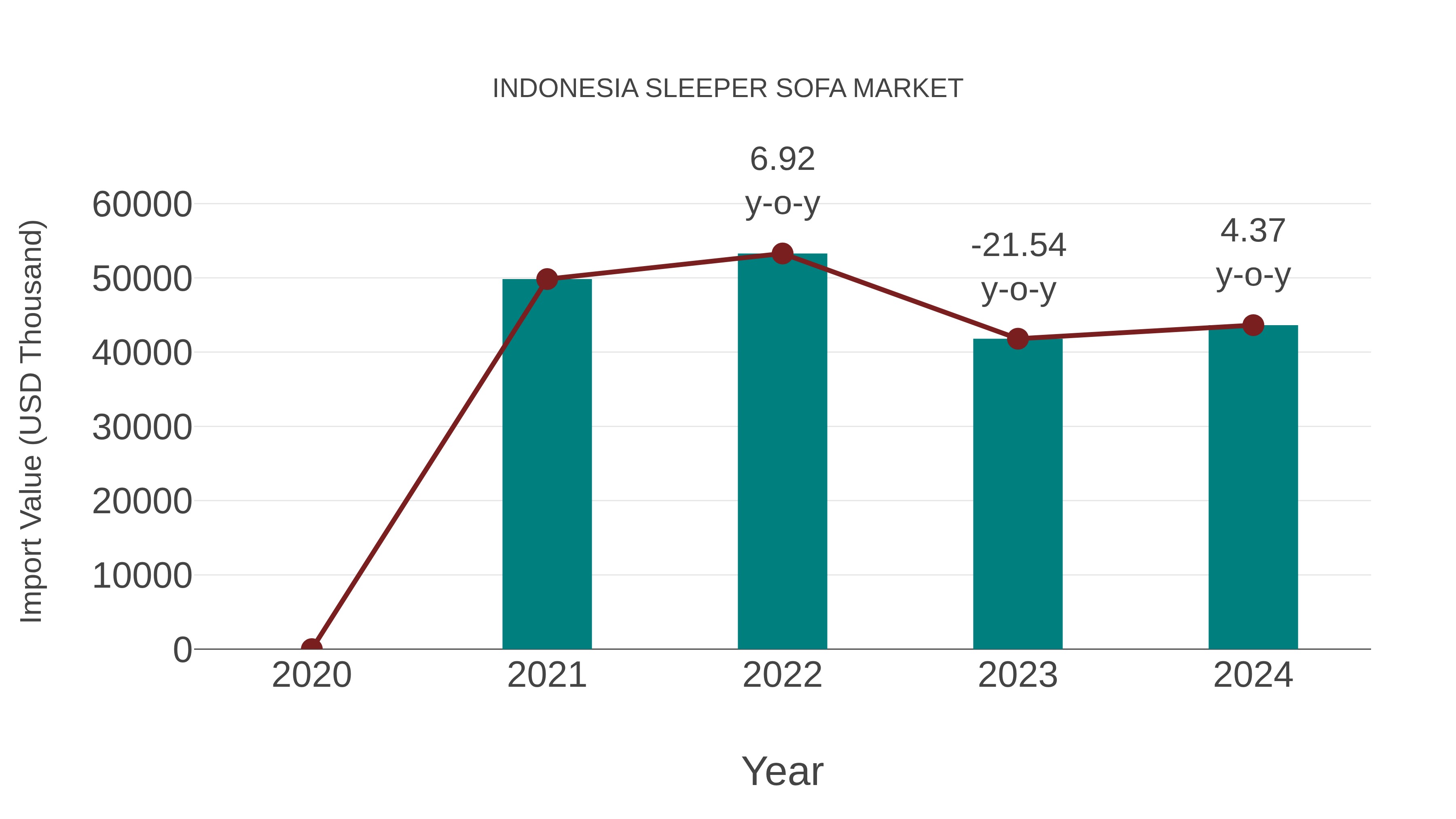  Indonesia Sleeper Sofa Market: Import Trend Analysis