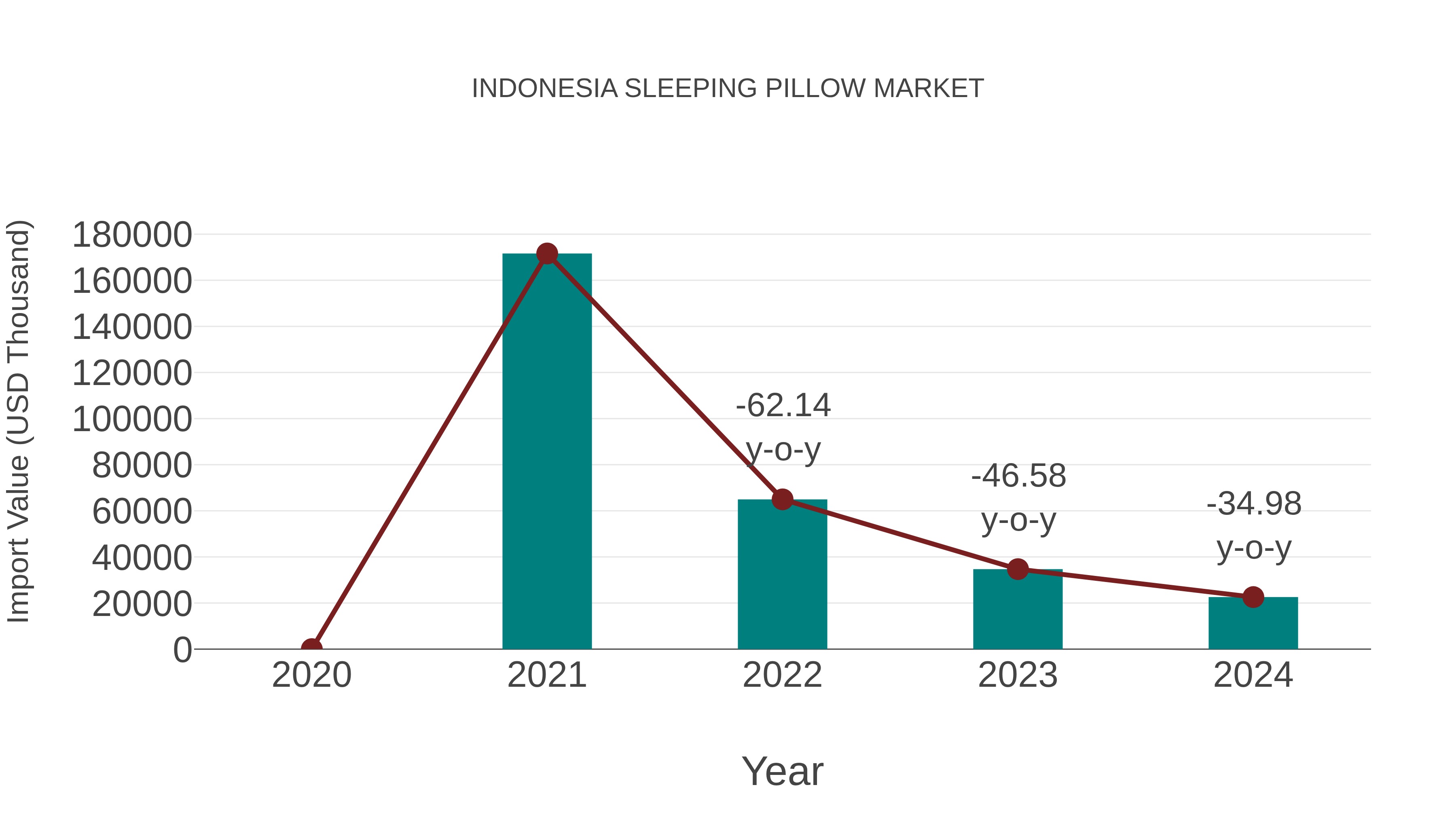 Indonesia Sleeping Pillow Market: Import Trend Analysis