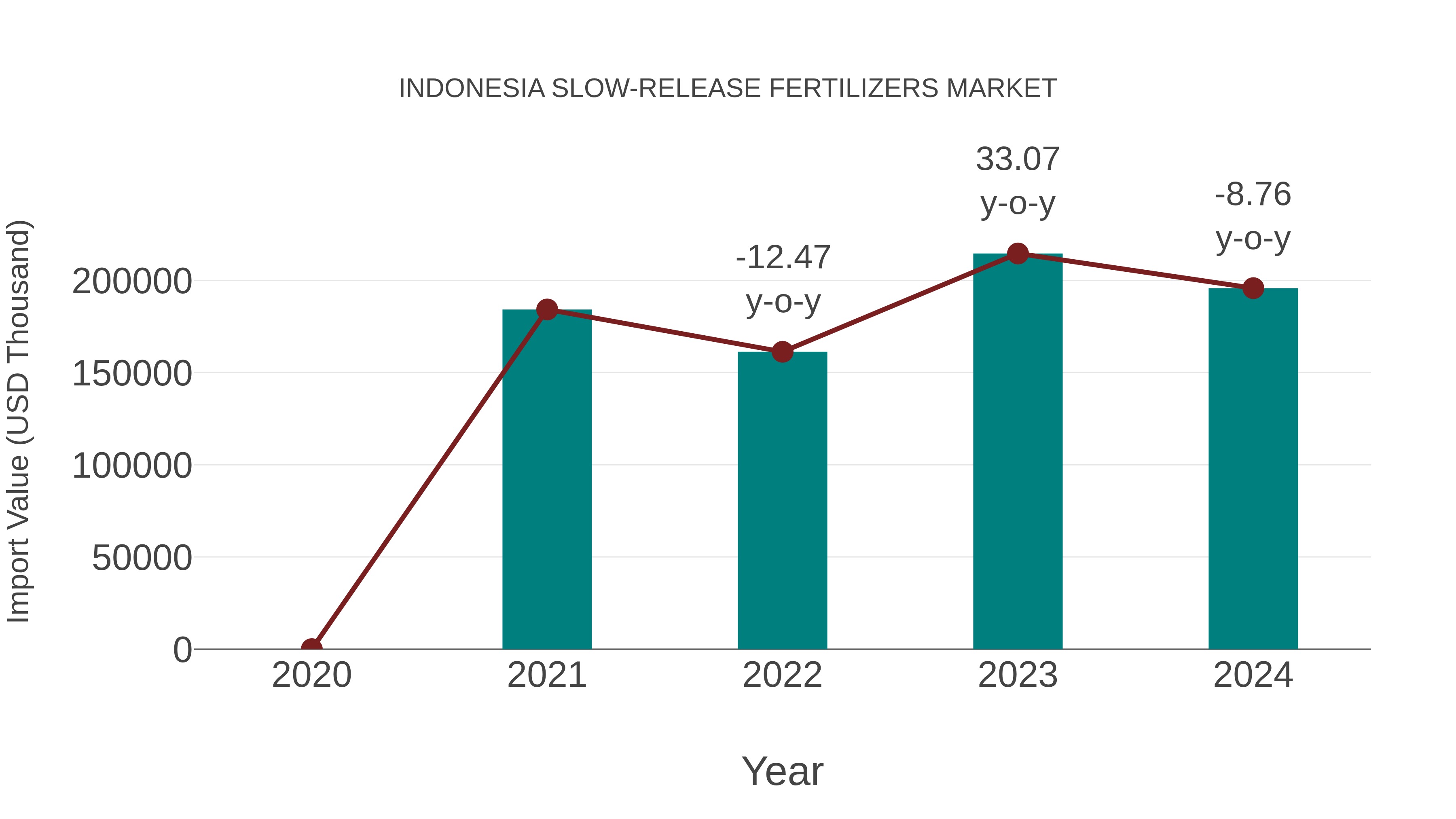 Indonesia Slow-release Fertilizers Market: Import Trend Analysis