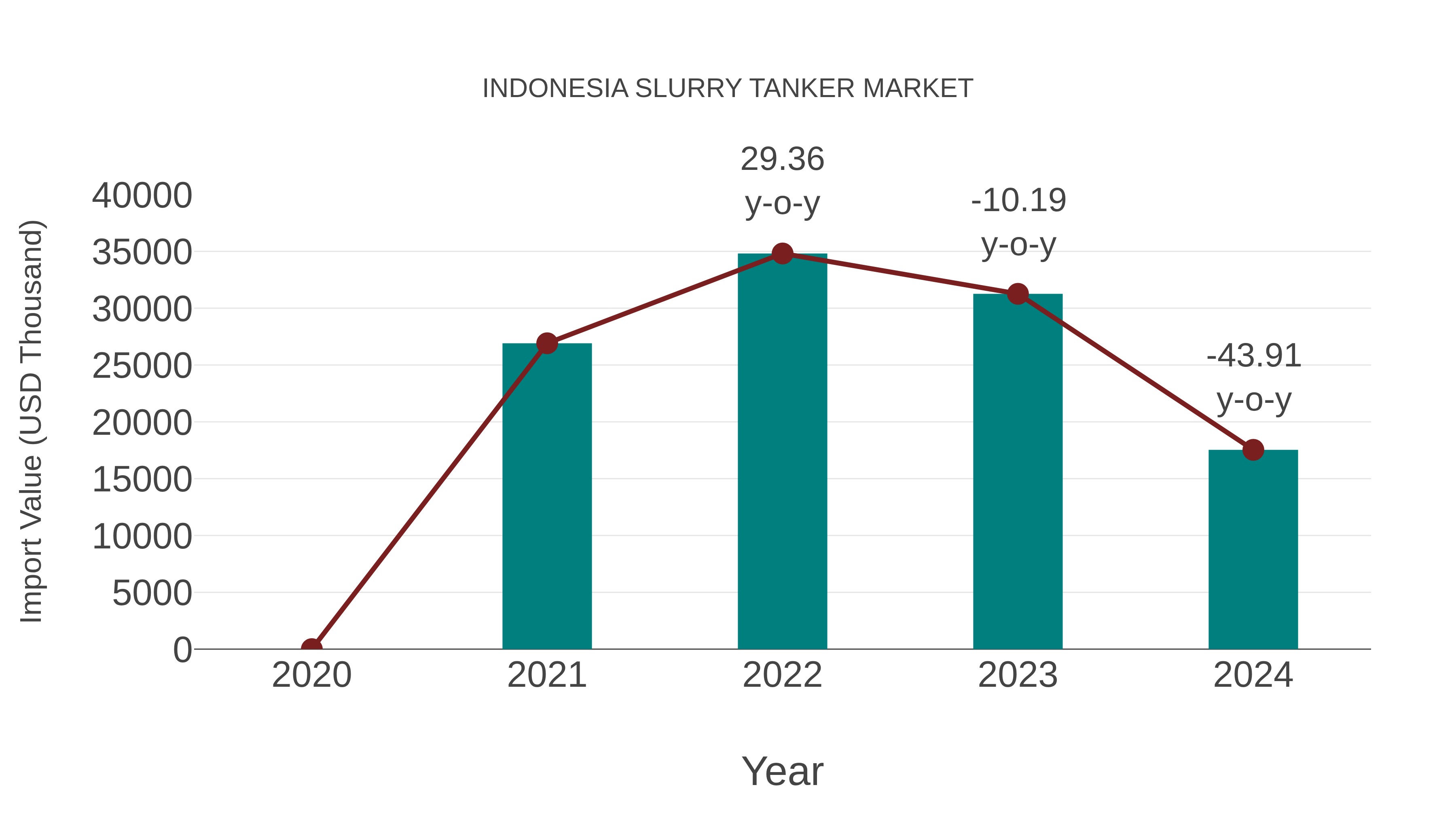  Indonesia Slurry Tanker Market: Import Trend Analysis