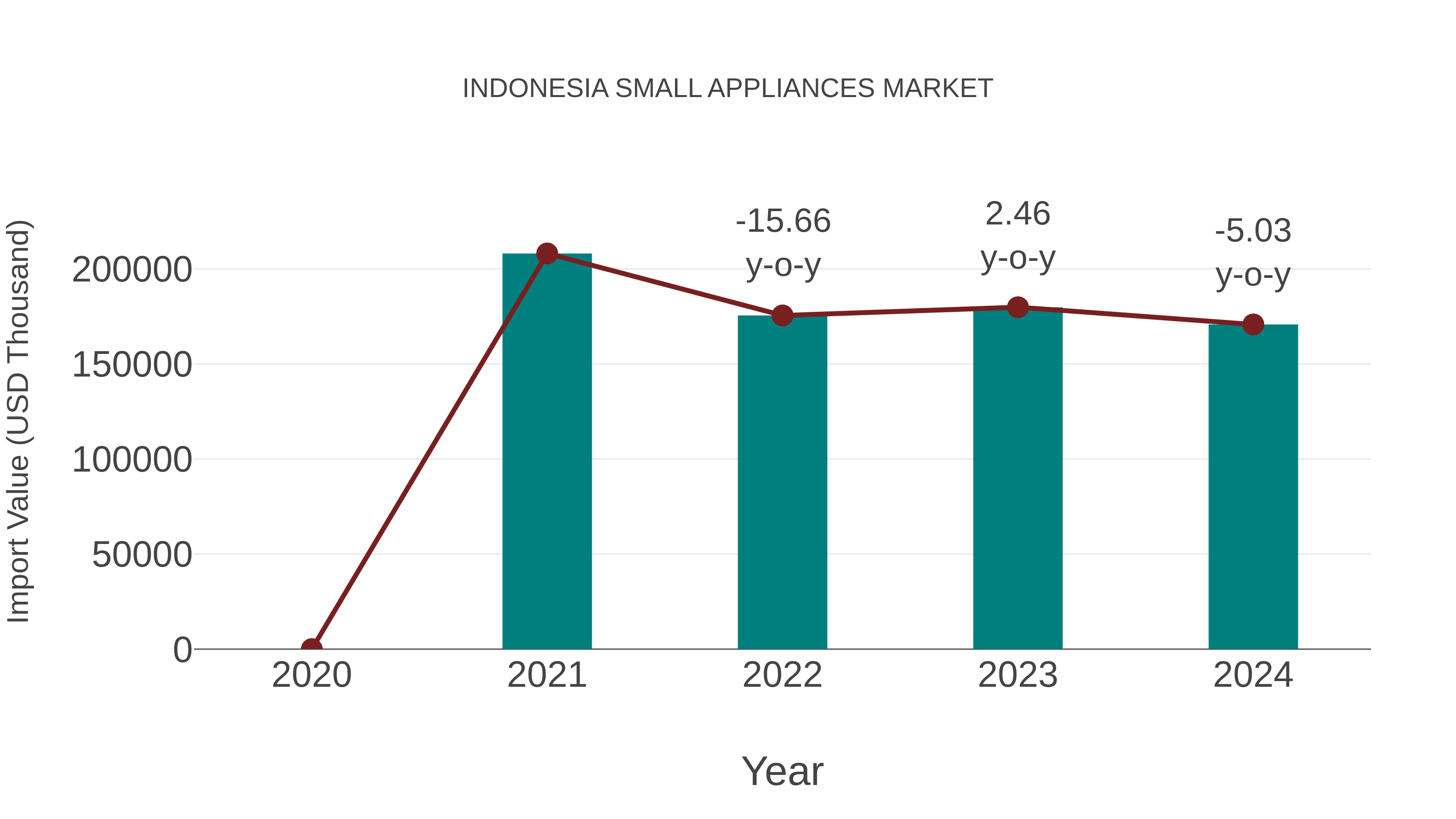  Indonesia Small Appliances Market: Import Trend Analysis