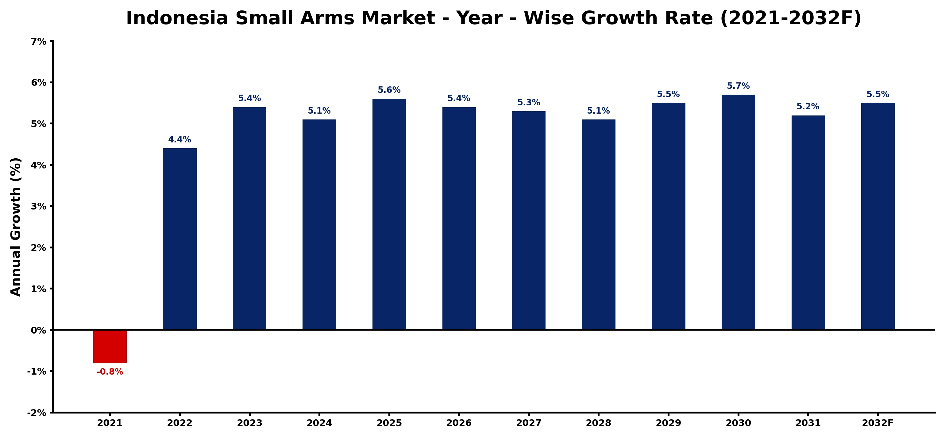 Indonesia Small Arms Market Year-wise Growth Rate and Key Drivers