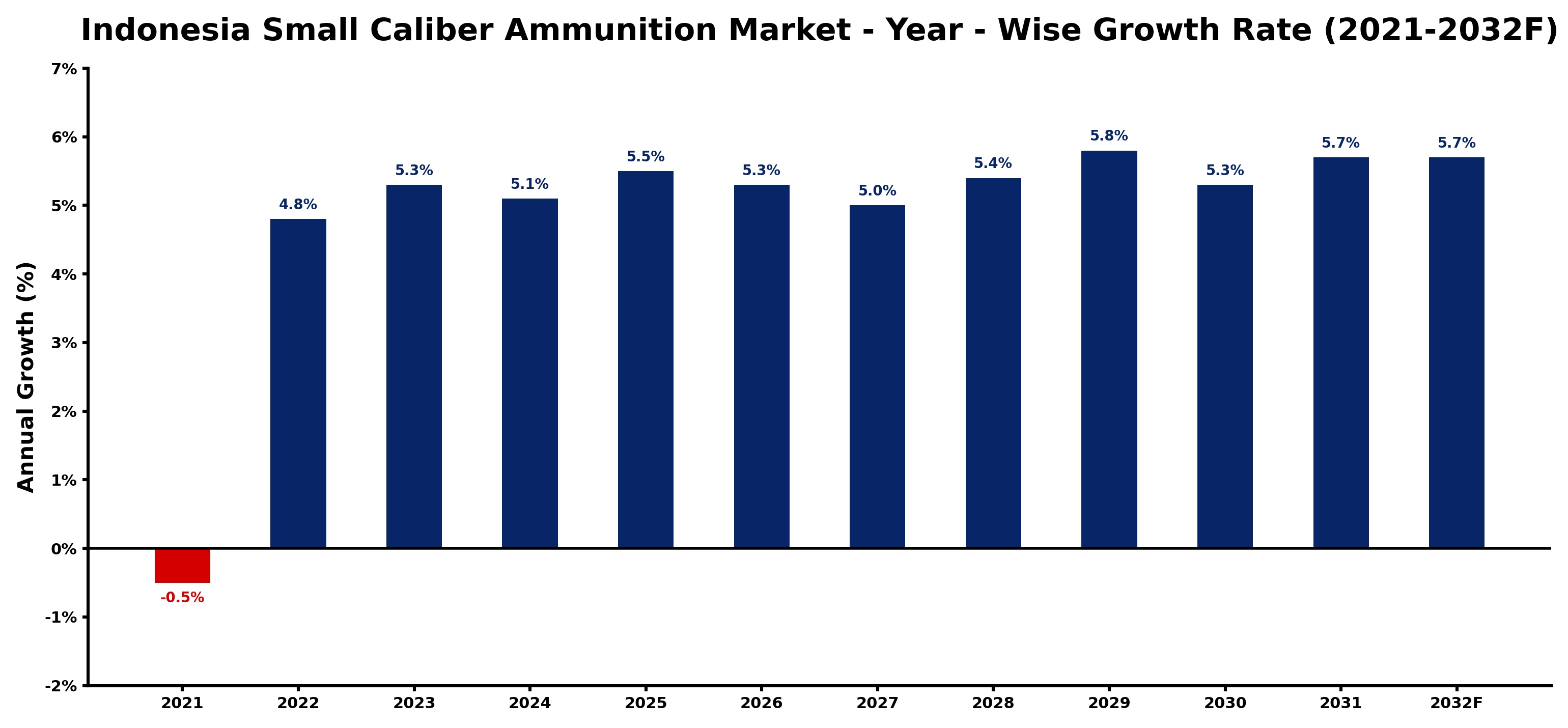 Indonesia Small Caliber Ammunition Market Year-wise Growth Rate and Key Drivers