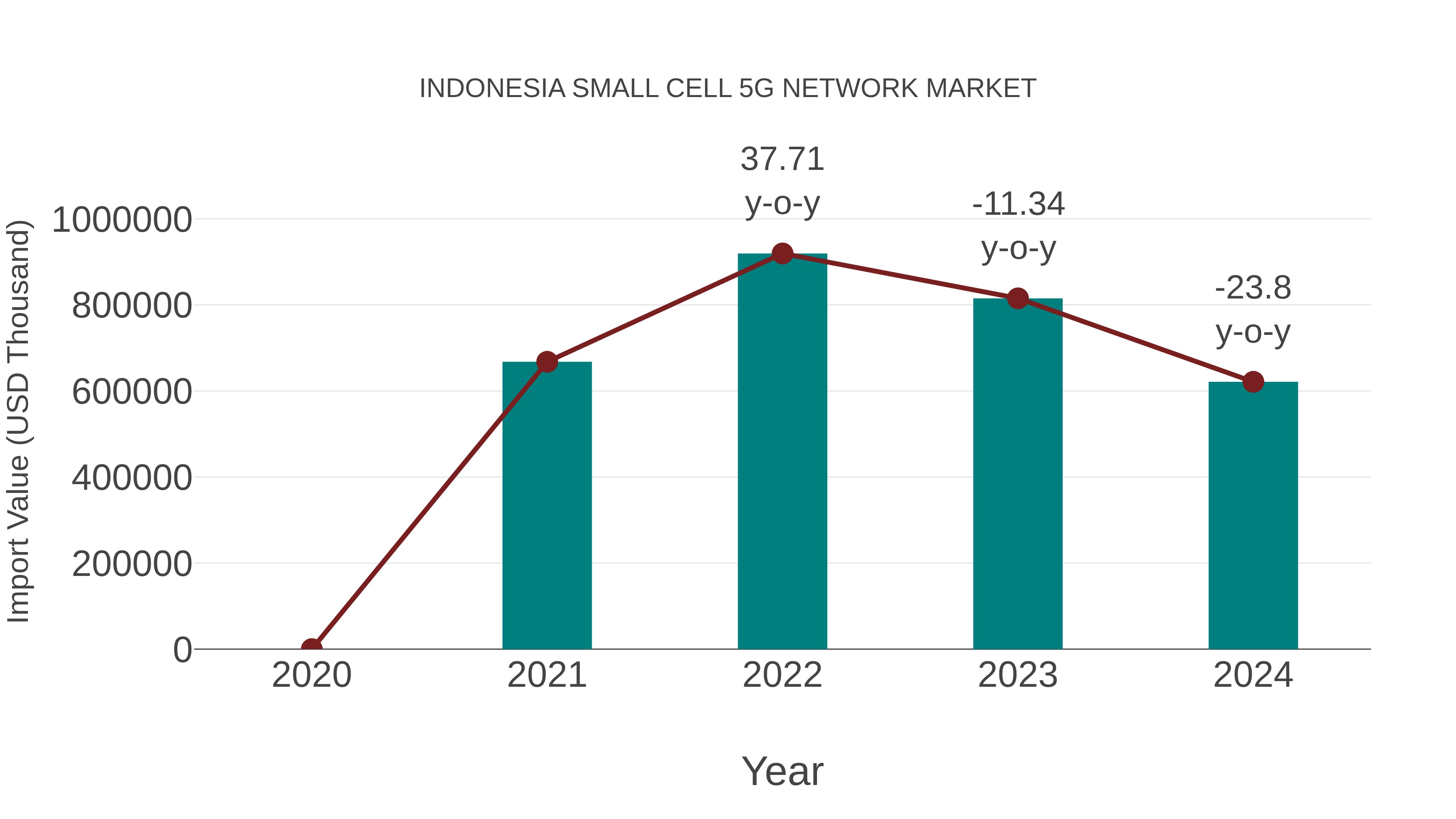  Indonesia Small Cell 5g Network Market: Import Trend Analysis