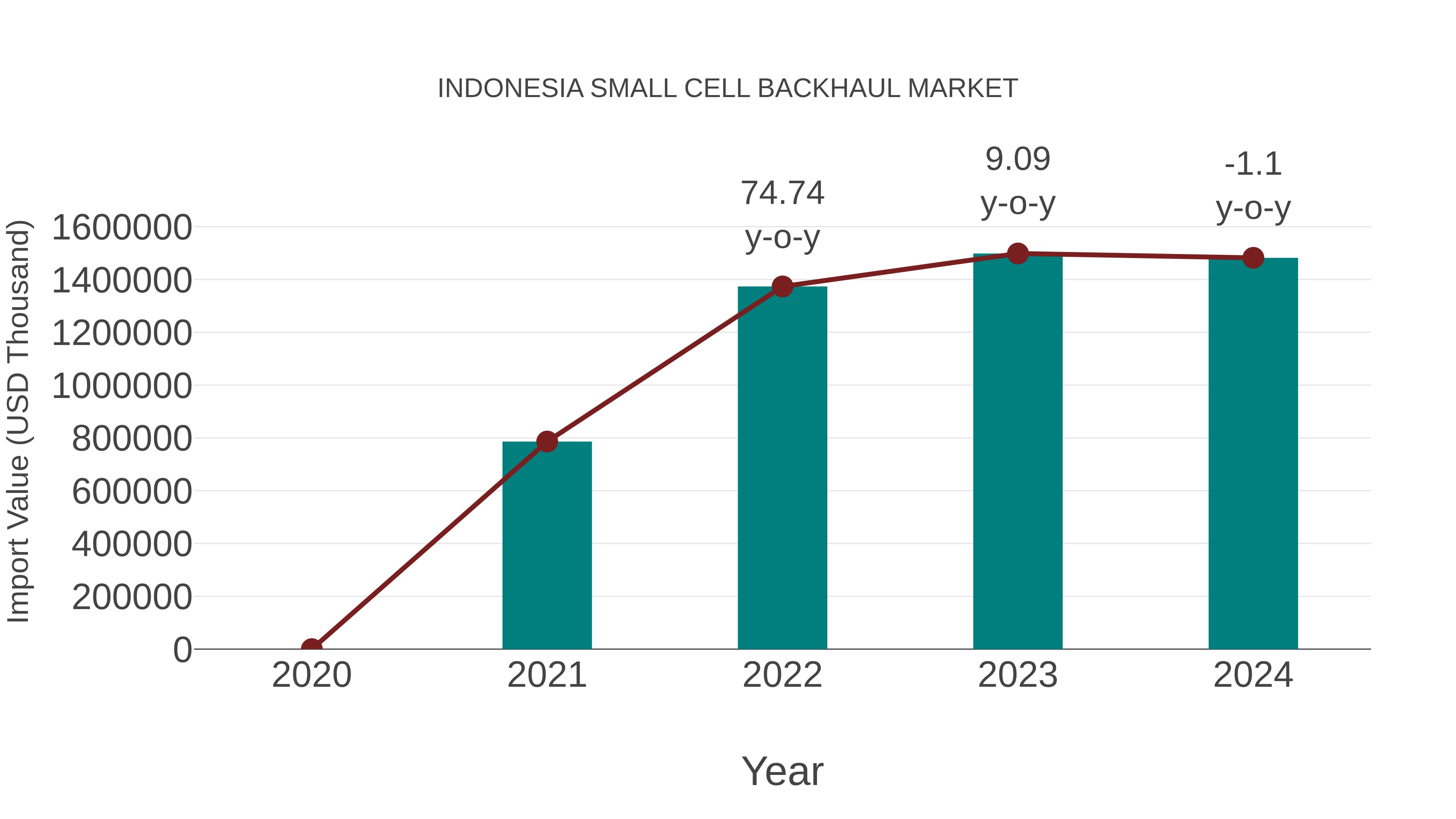  Indonesia Small Cell Backhaul Market: Import Trend Analysis