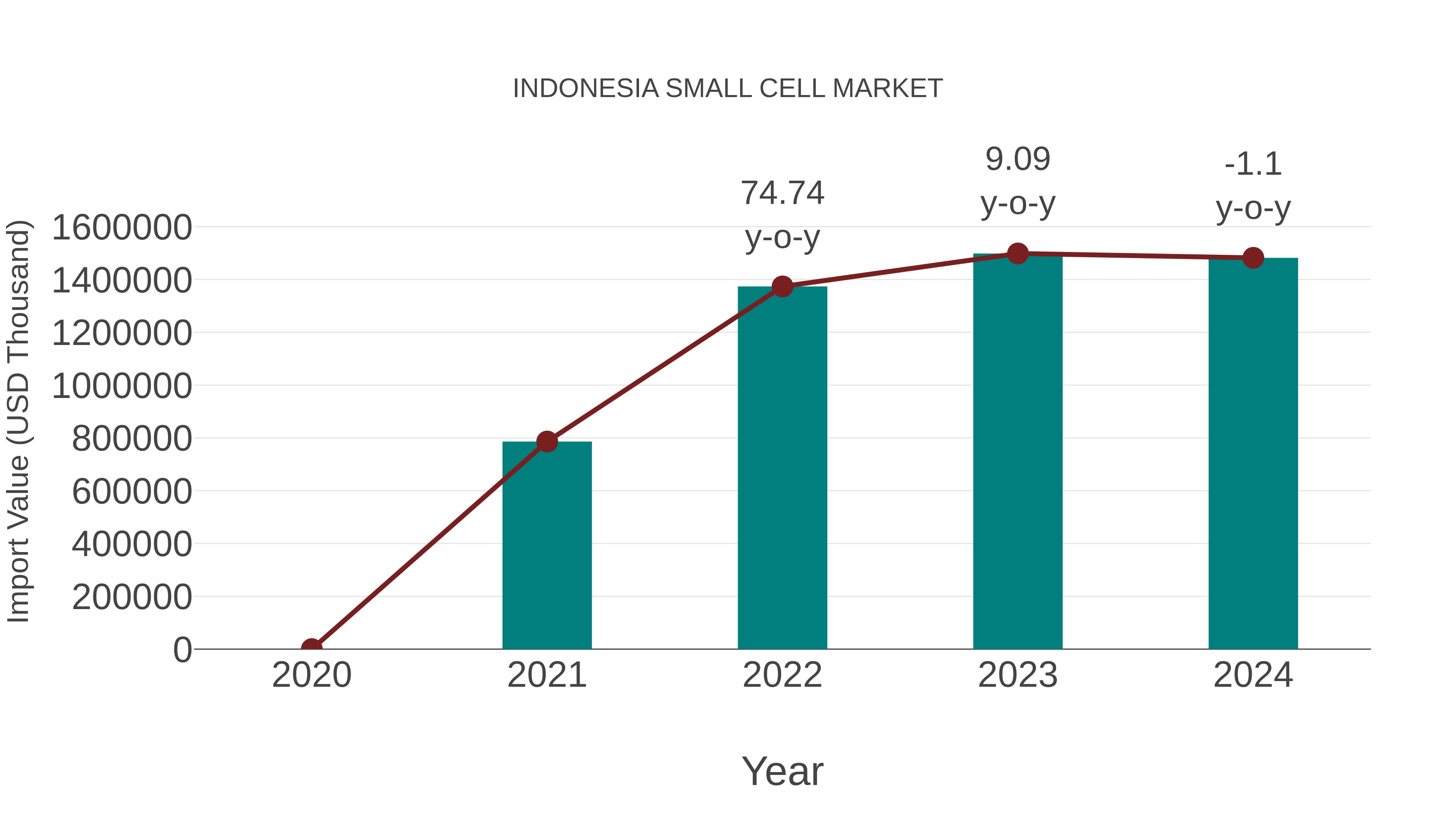  Indonesia Small Cell Market: Import Trend Analysis