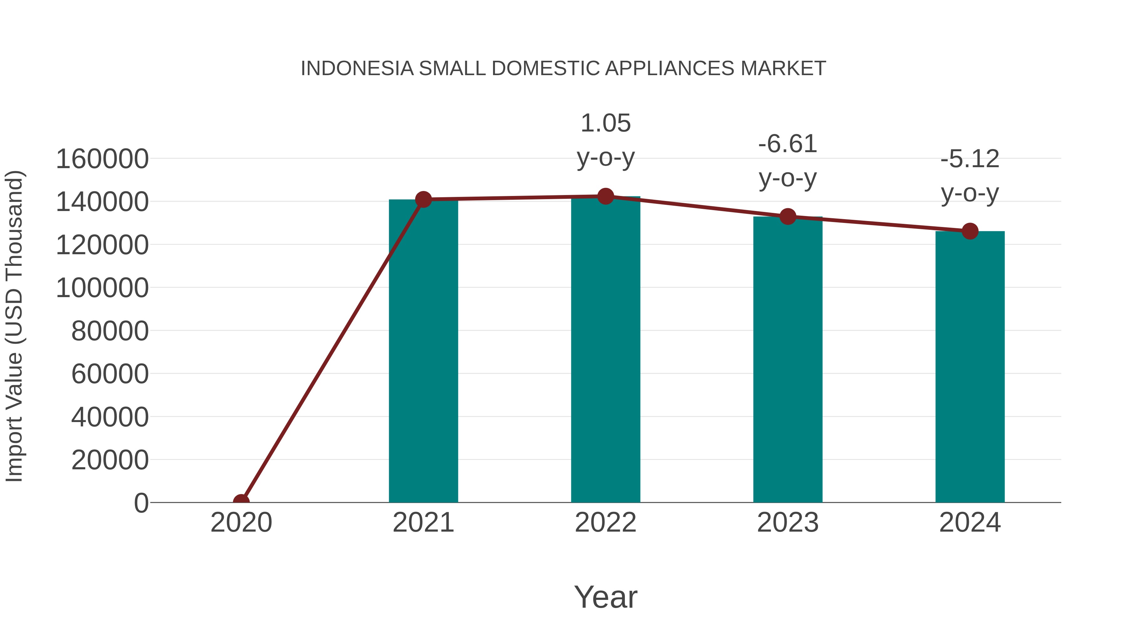 Indonesia Small Domestic Appliances Market: Import Trend Analysis