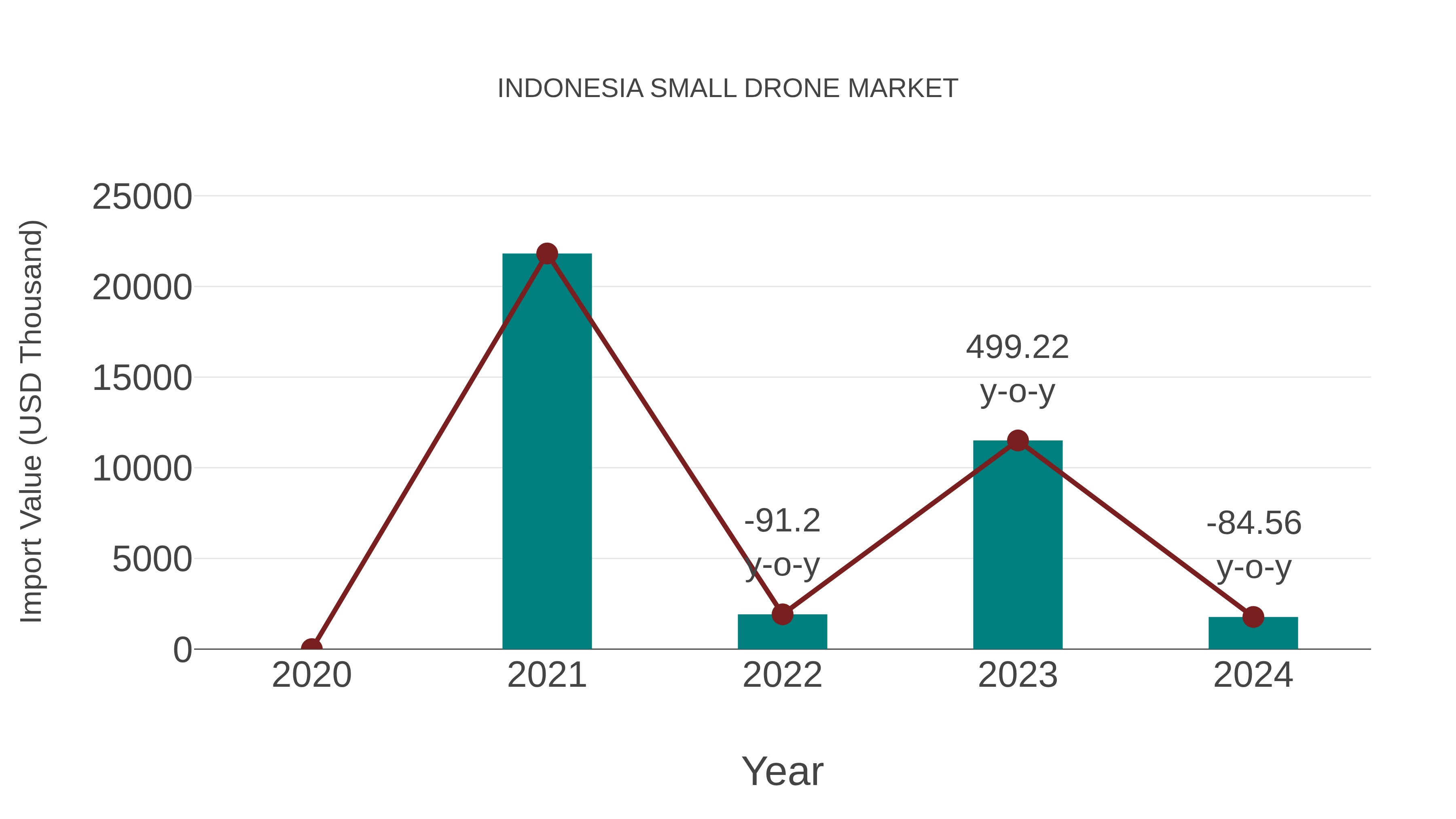  Indonesia Small Drone Market: Import Trend Analysis