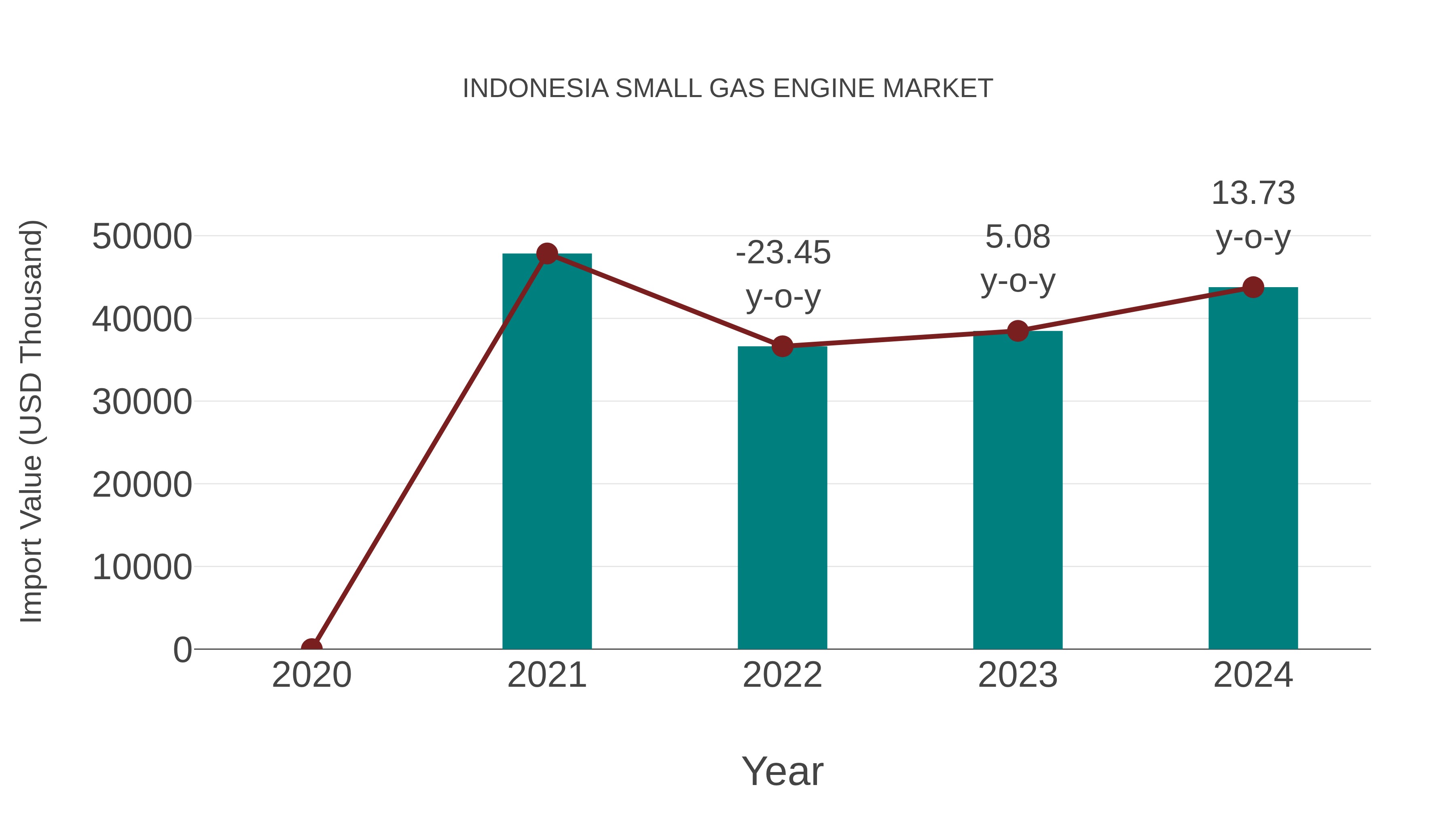  Indonesia Small Gas Engine Market: Import Trend Analysis