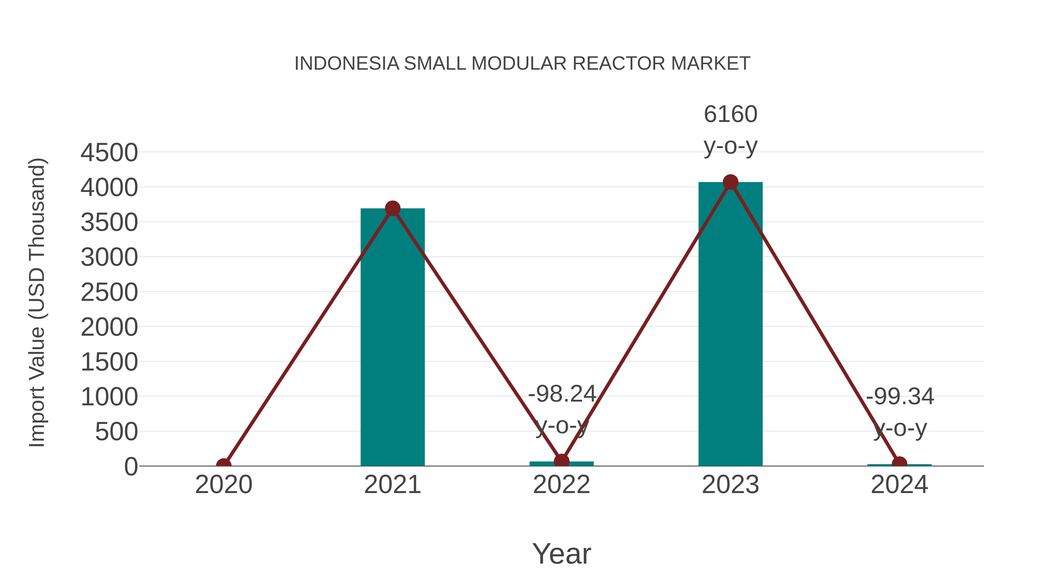  Indonesia Small Modular Reactor Market: Import Trend Analysis