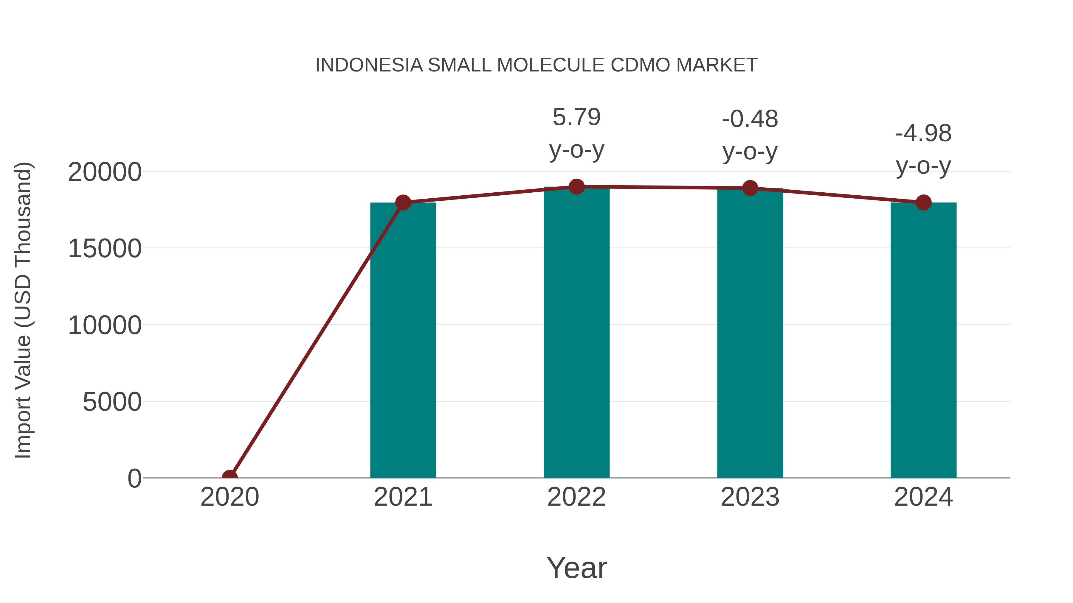  Indonesia Small Molecule Cdmo Market: Import Trend Analysis