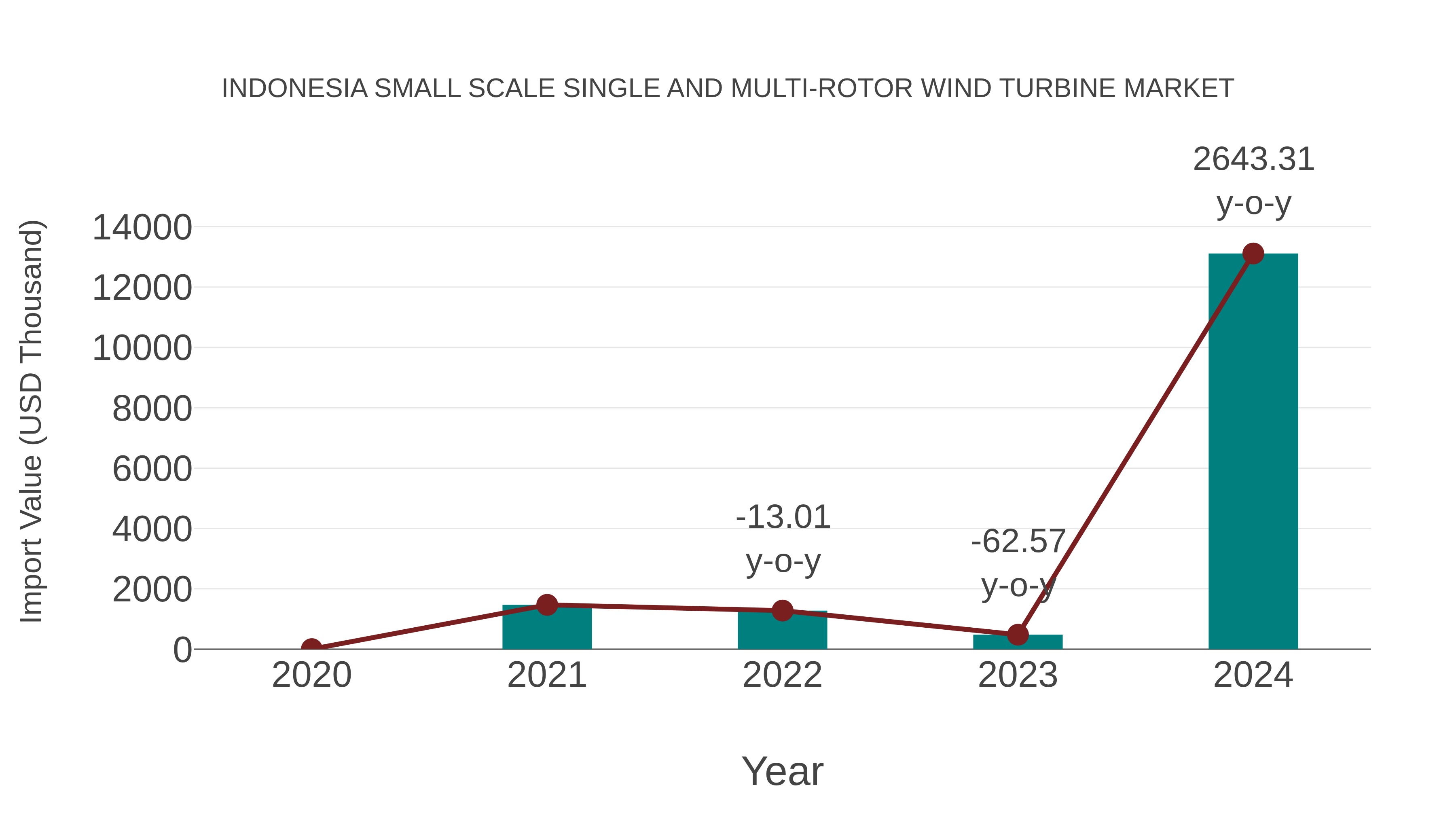  Indonesia Small Scale Single and Multi-rotor Wind Turbine Market: Import Trend Analysis