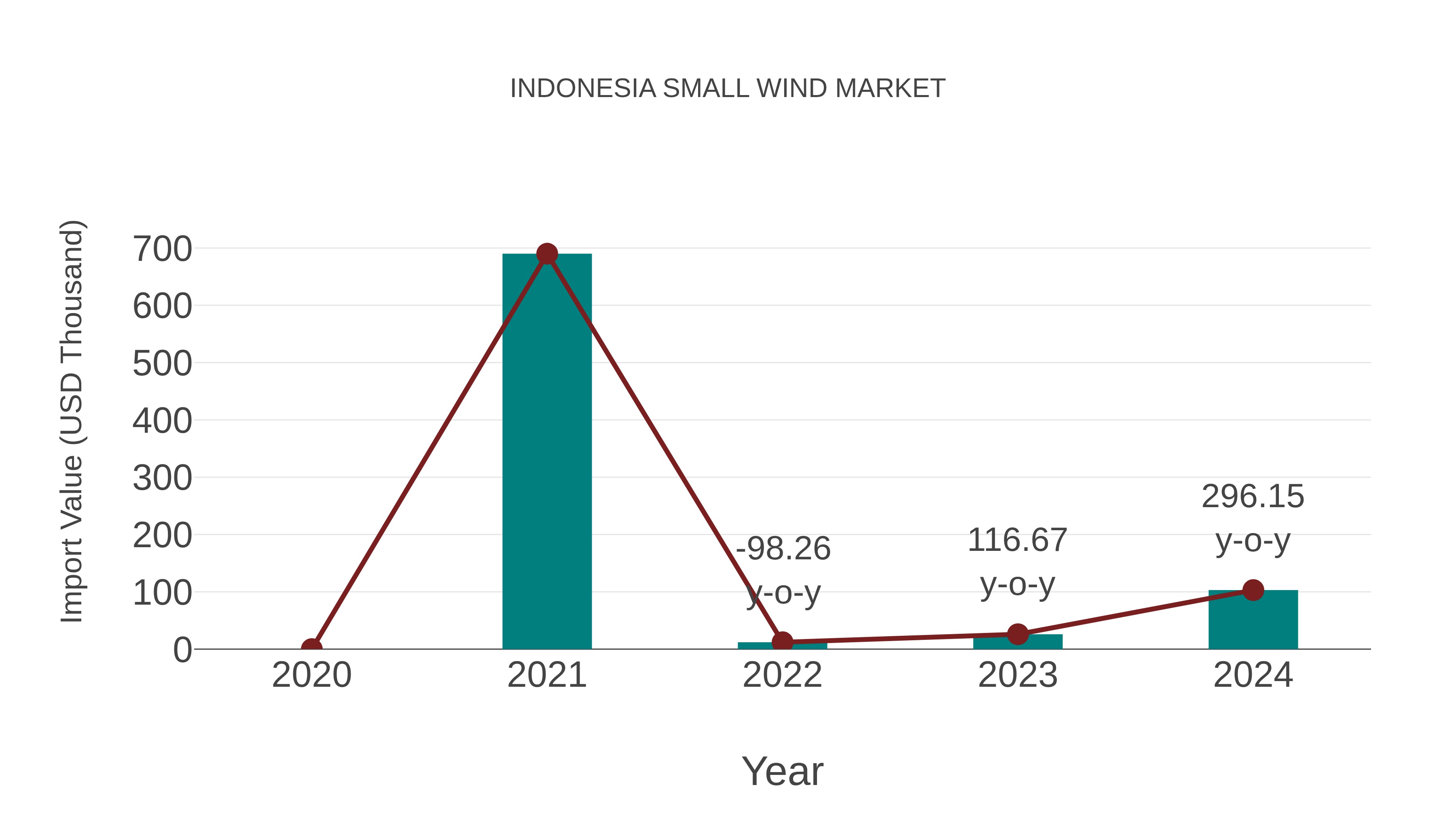 Indonesia Small Wind Market: Import Trend Analysis