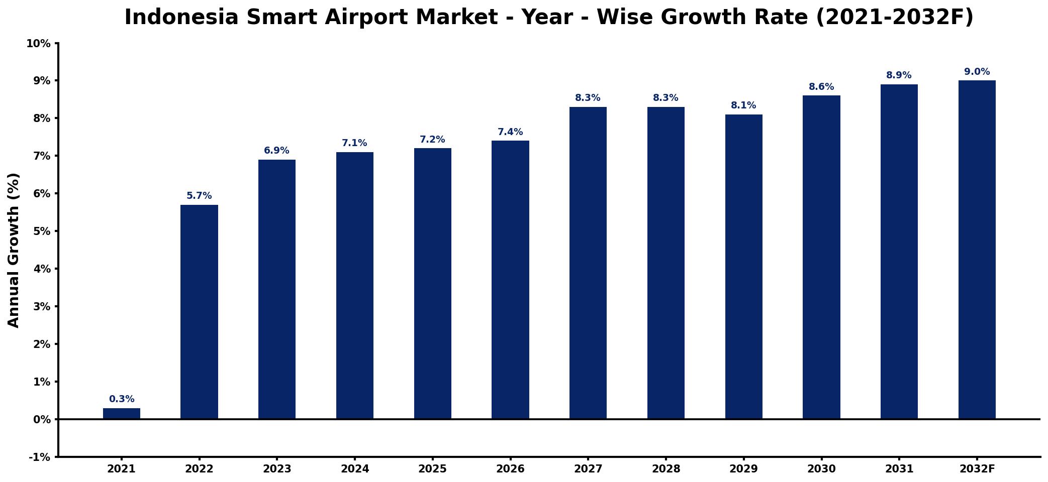 Indonesia Smart Airport Market Year-wise Growth Rate and Key Drivers