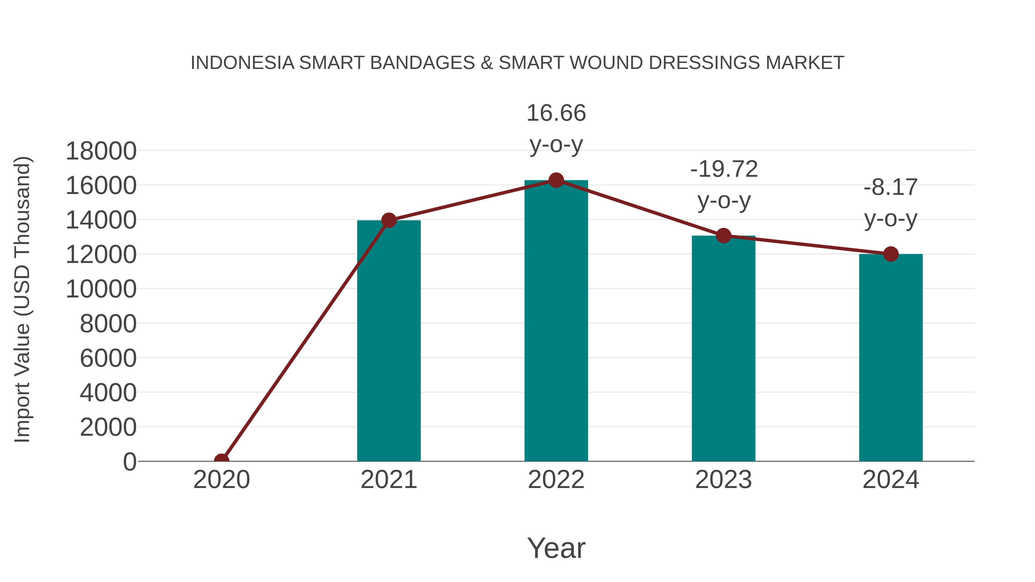 Indonesia Smart Bandages & Smart Wound Dressings Market: Import Trend Analysis