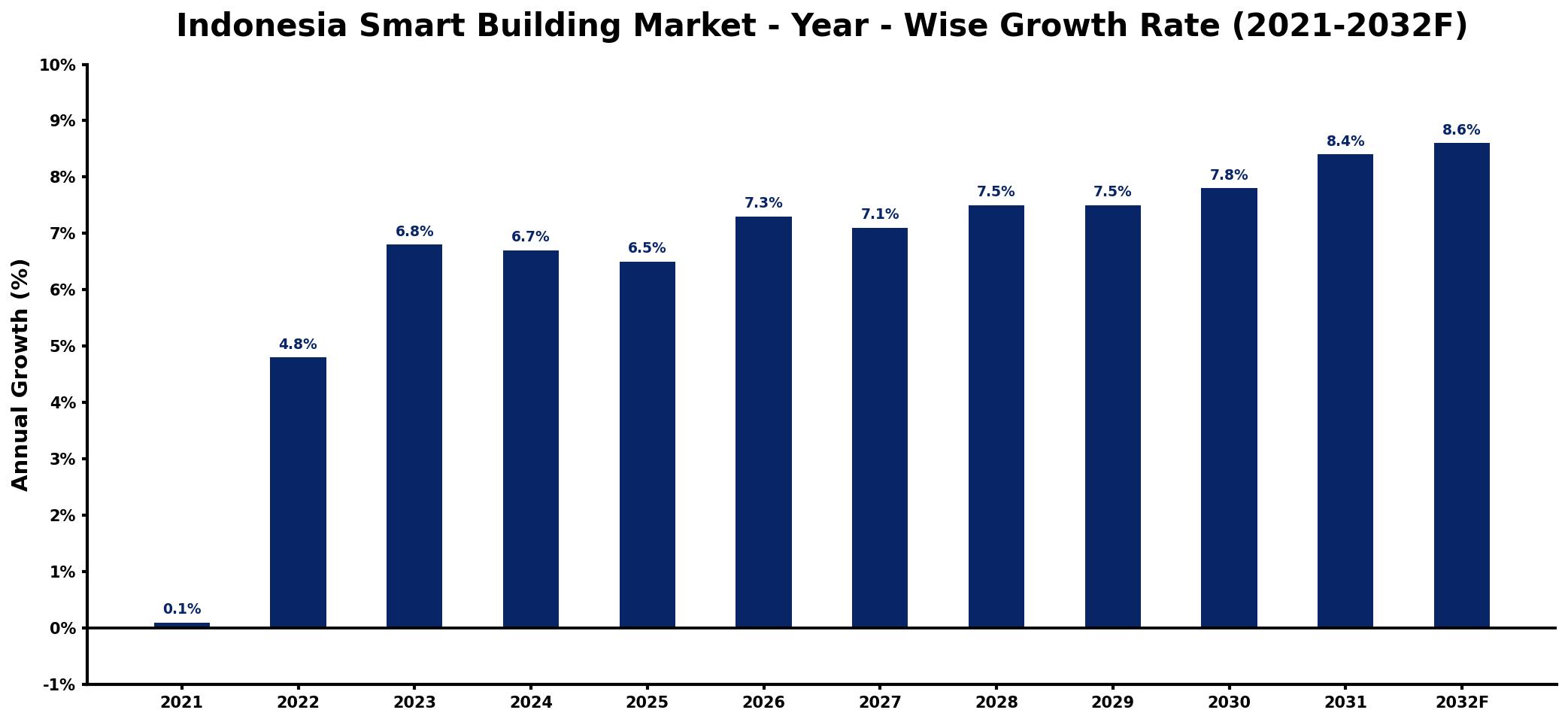 Indonesia Smart Building Market Year-wise Growth Rate and Key Drivers