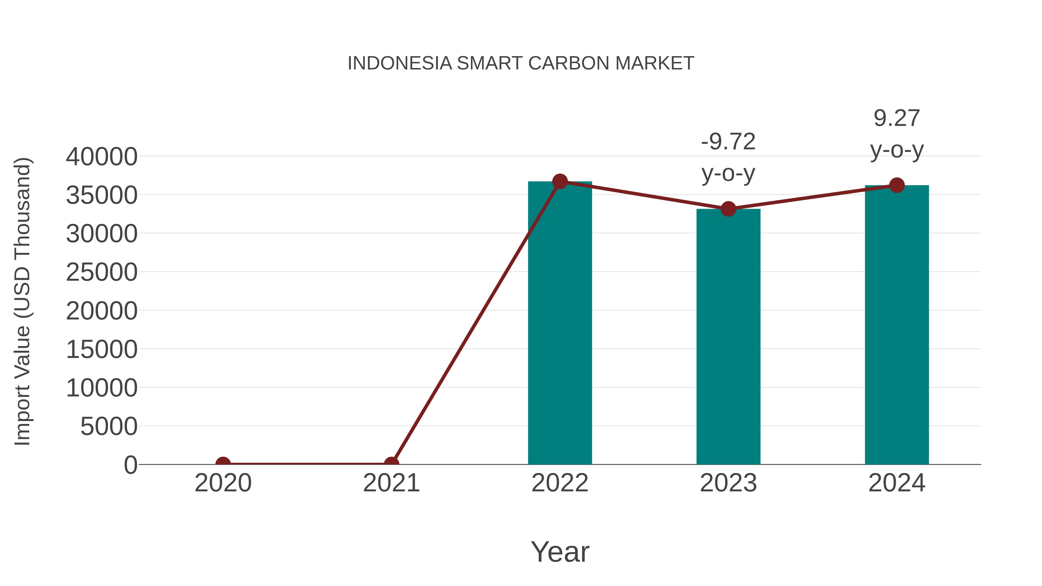  Indonesia Smart Carbon Market: Import Trend Analysis