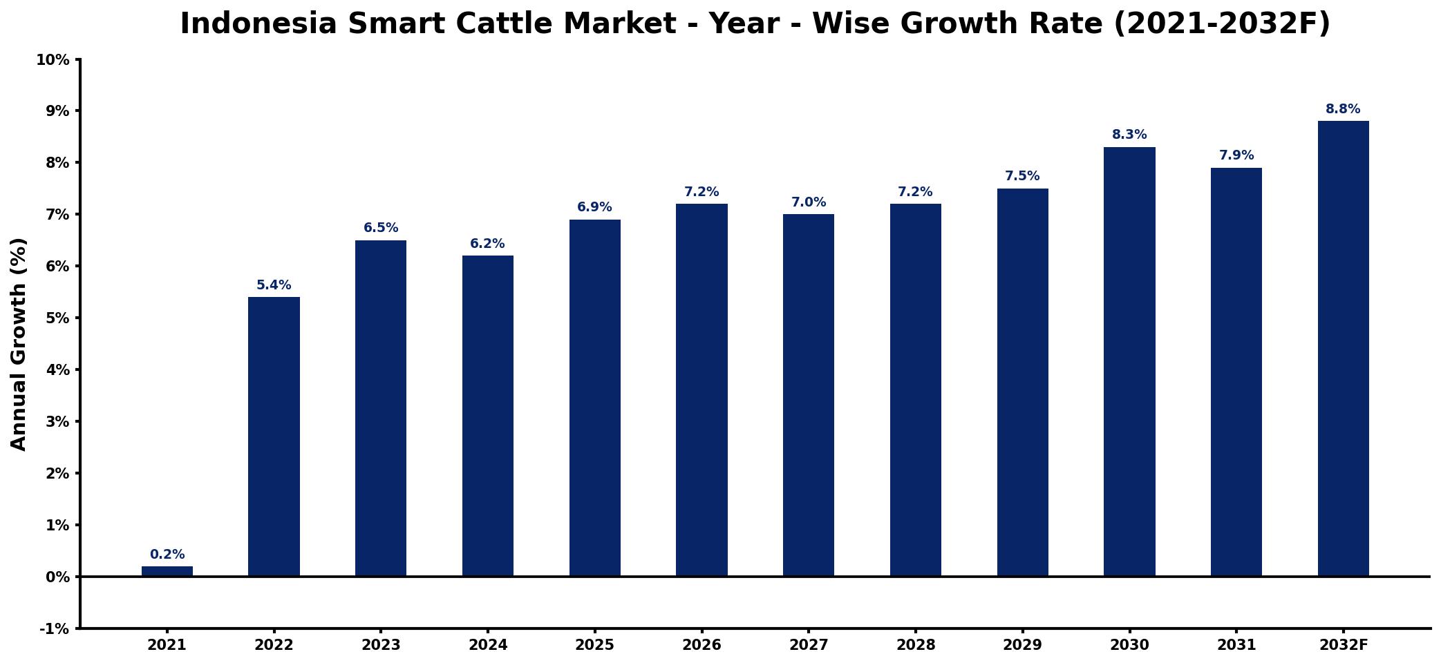 Indonesia Smart Cattle Market Year-wise Growth Rate and Key Drivers