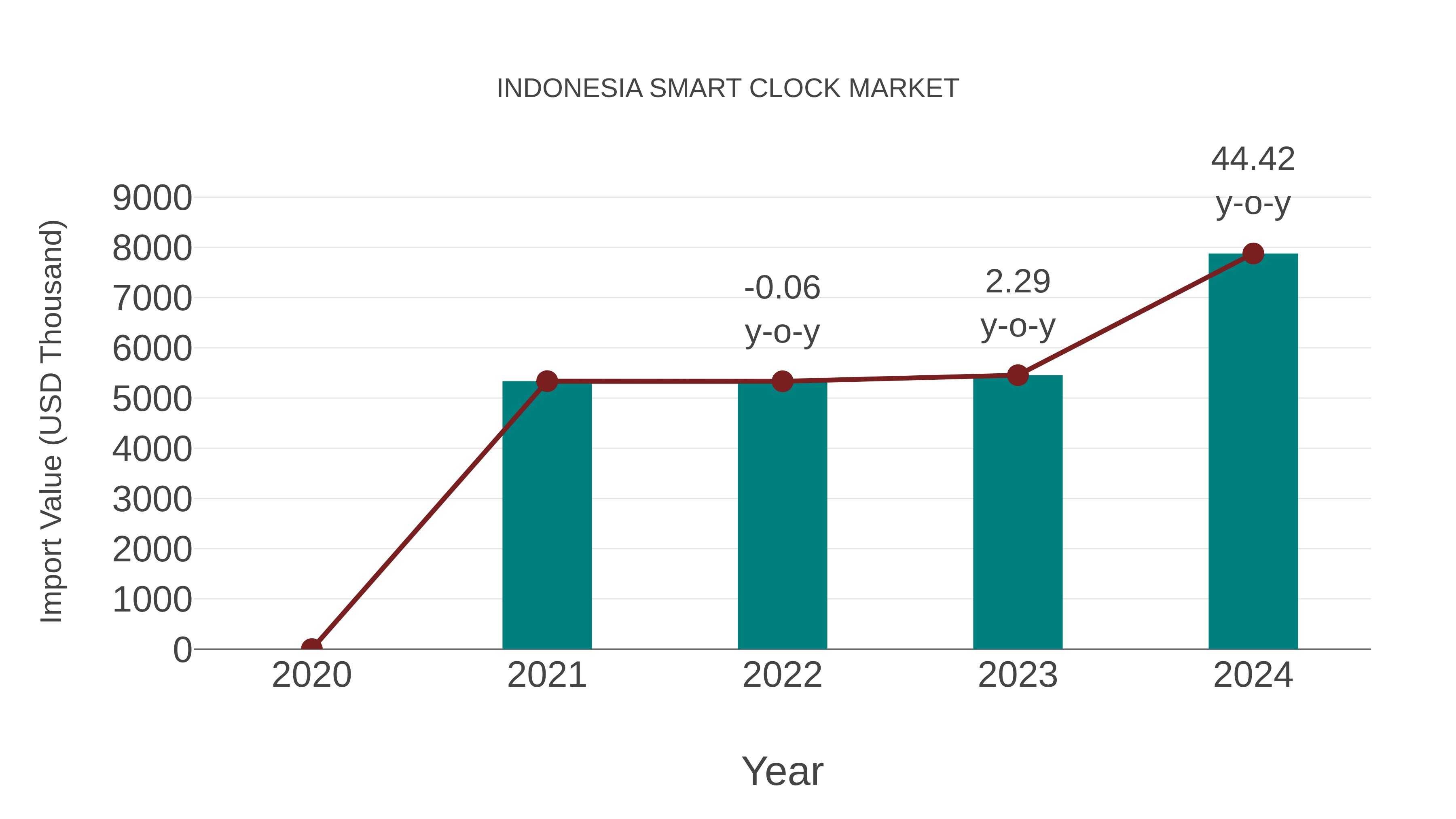  Indonesia Smart Clock Market: Import Trend Analysis