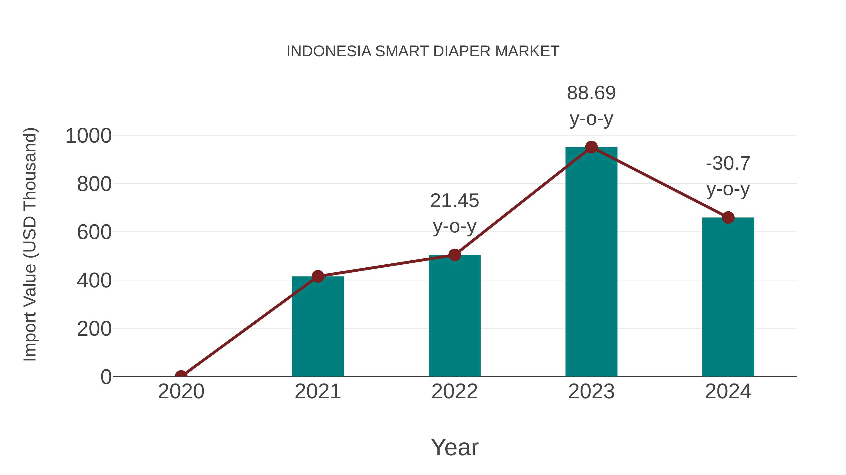 Indonesia Smart Diaper Market: Import Trend Analysis