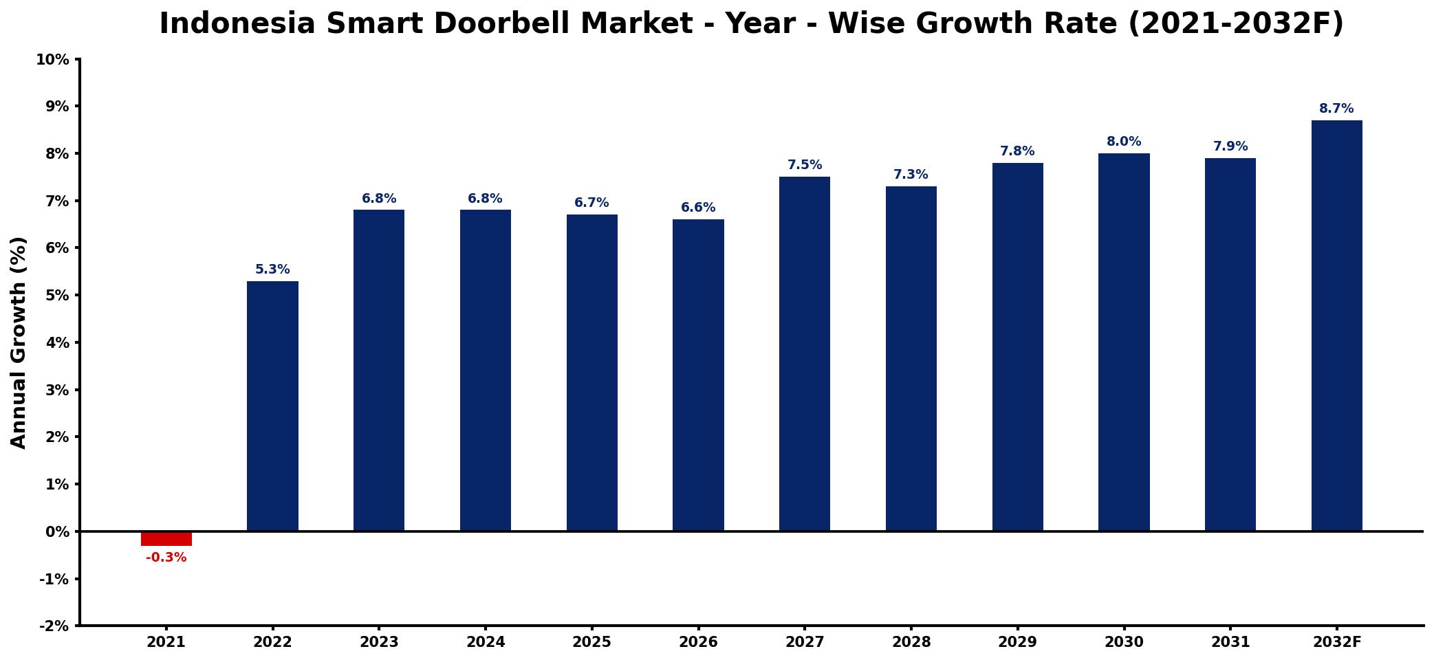Indonesia Smart Doorbell Market Year-wise Growth Rate and Key Drivers