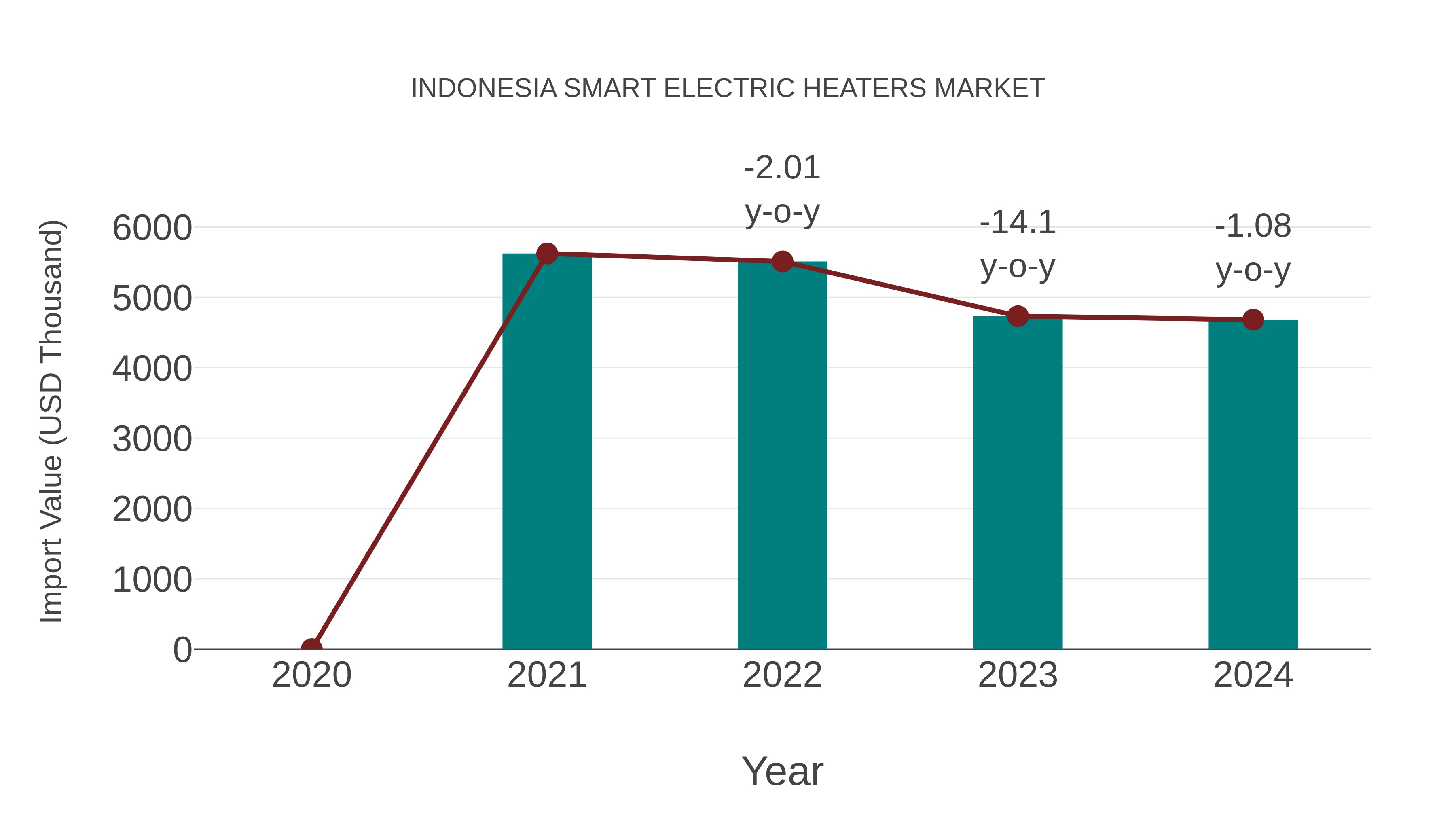  Indonesia Smart Electric Heaters Market: Import Trend Analysis