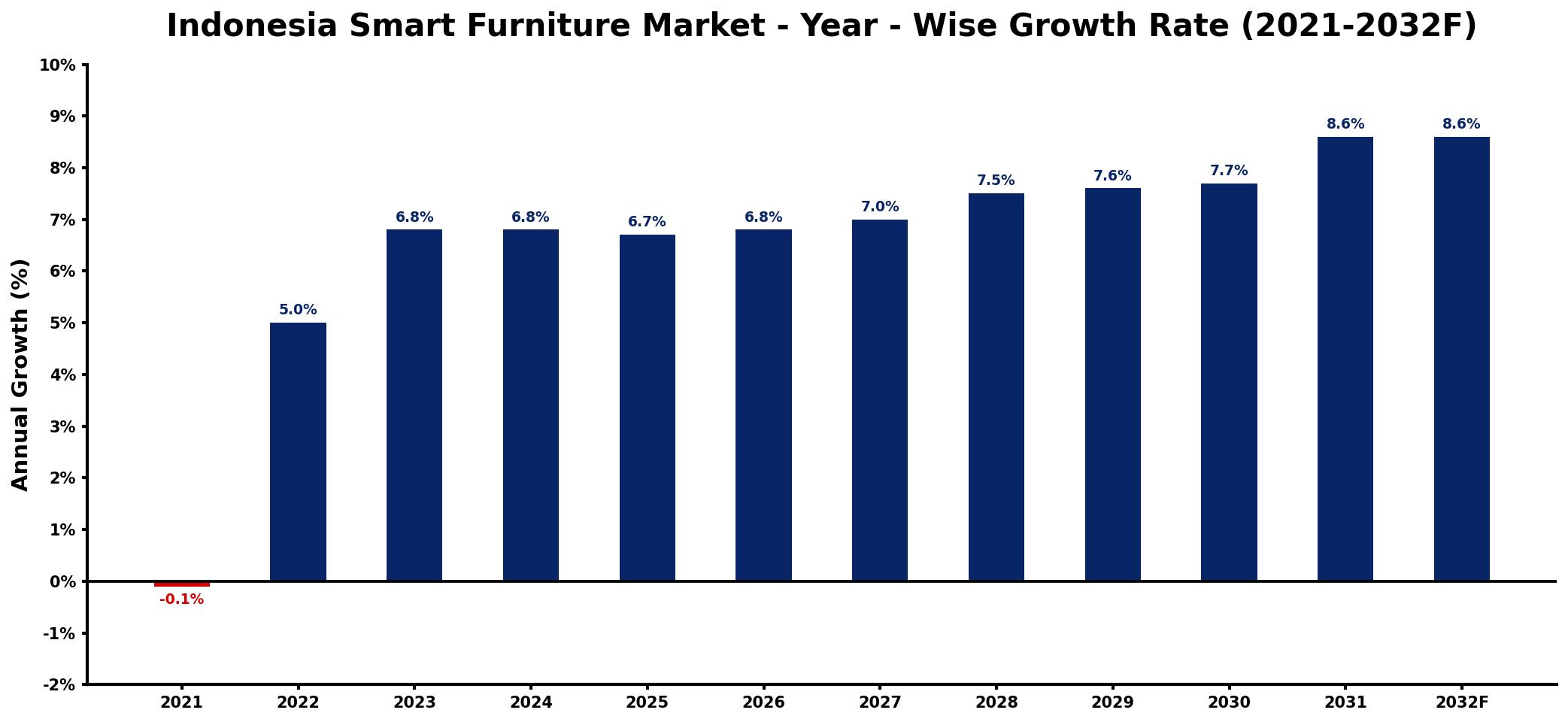 Indonesia Smart Furniture Market Year-wise Growth Rate and Key Drivers