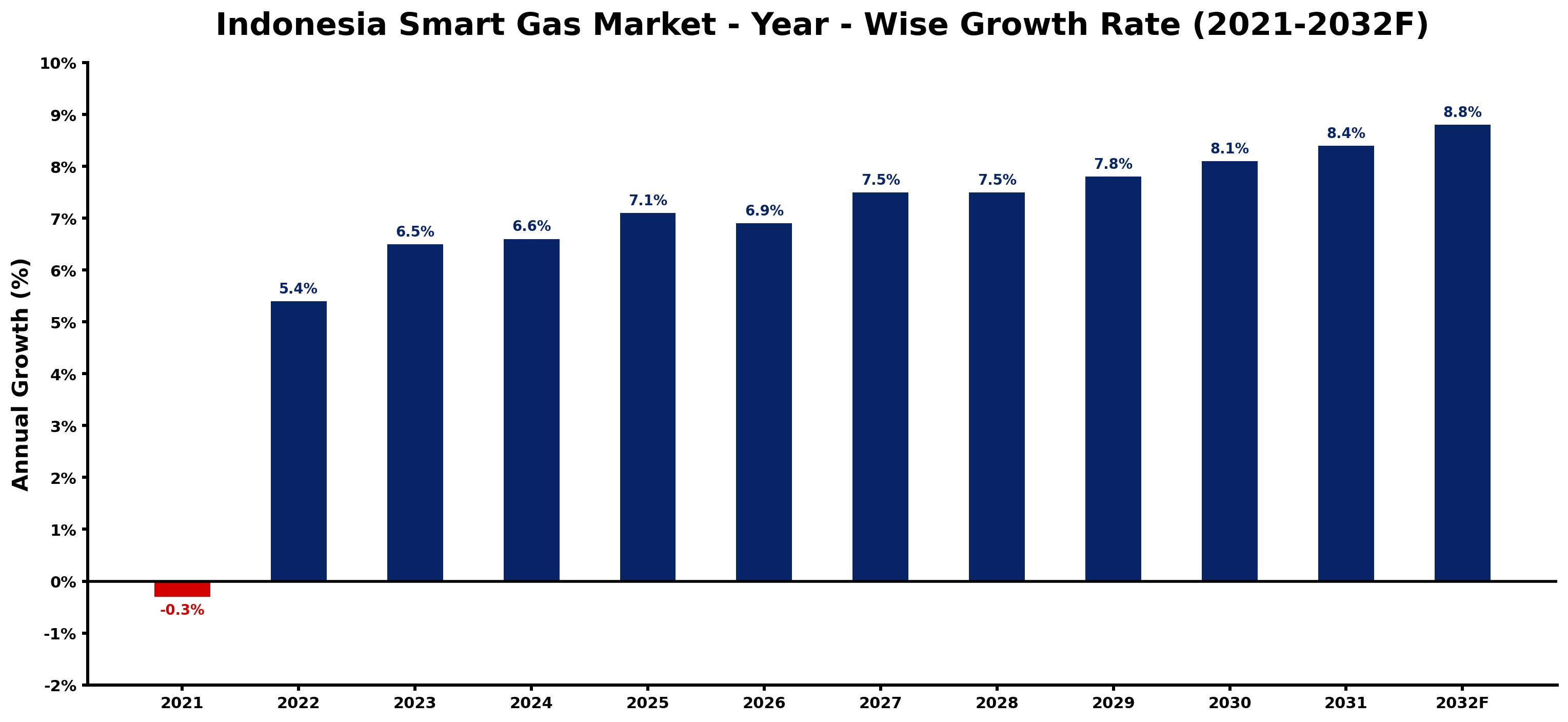 Indonesia Smart Gas Market Year-wise Growth Rate and Key Drivers
