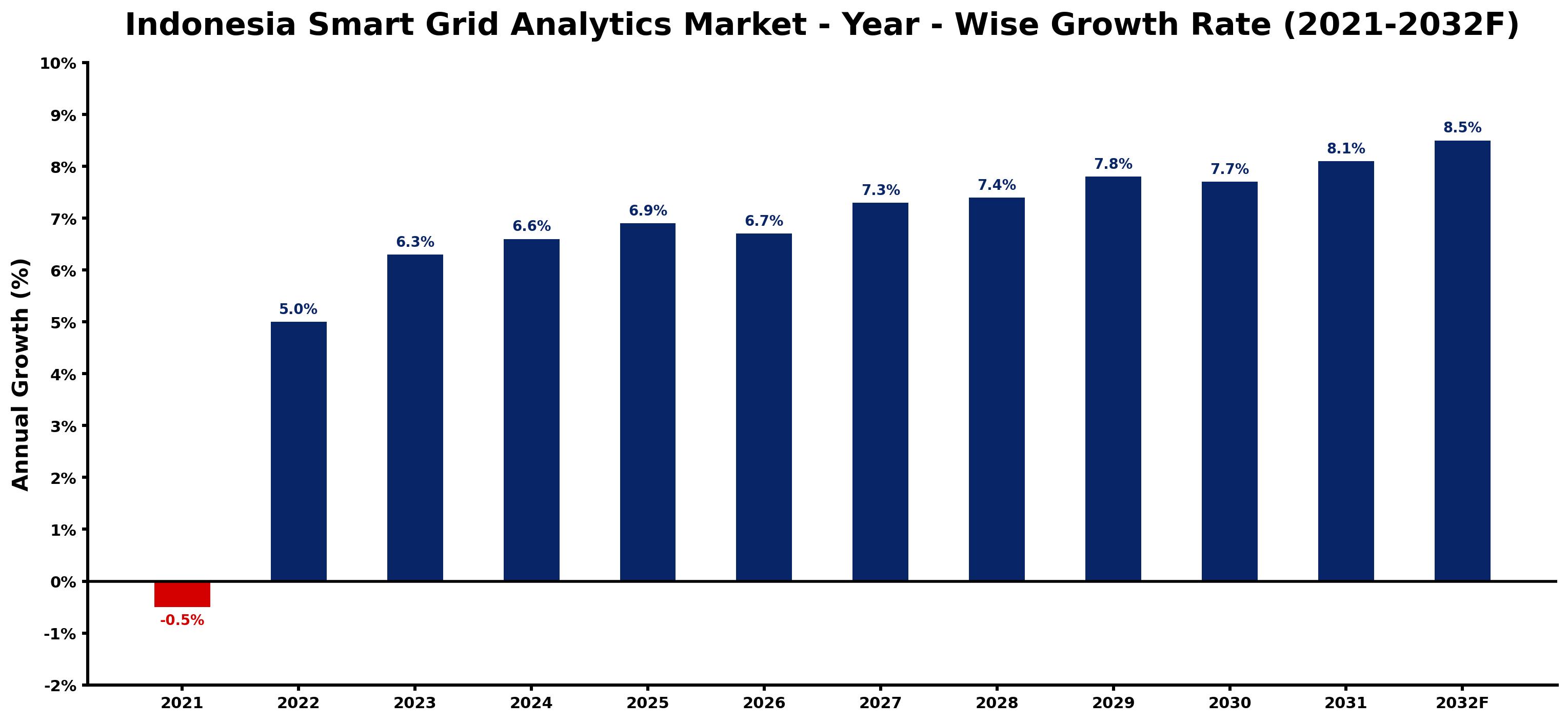 Indonesia Smart Grid Analytics Market Year-wise Growth Rate and Key Drivers