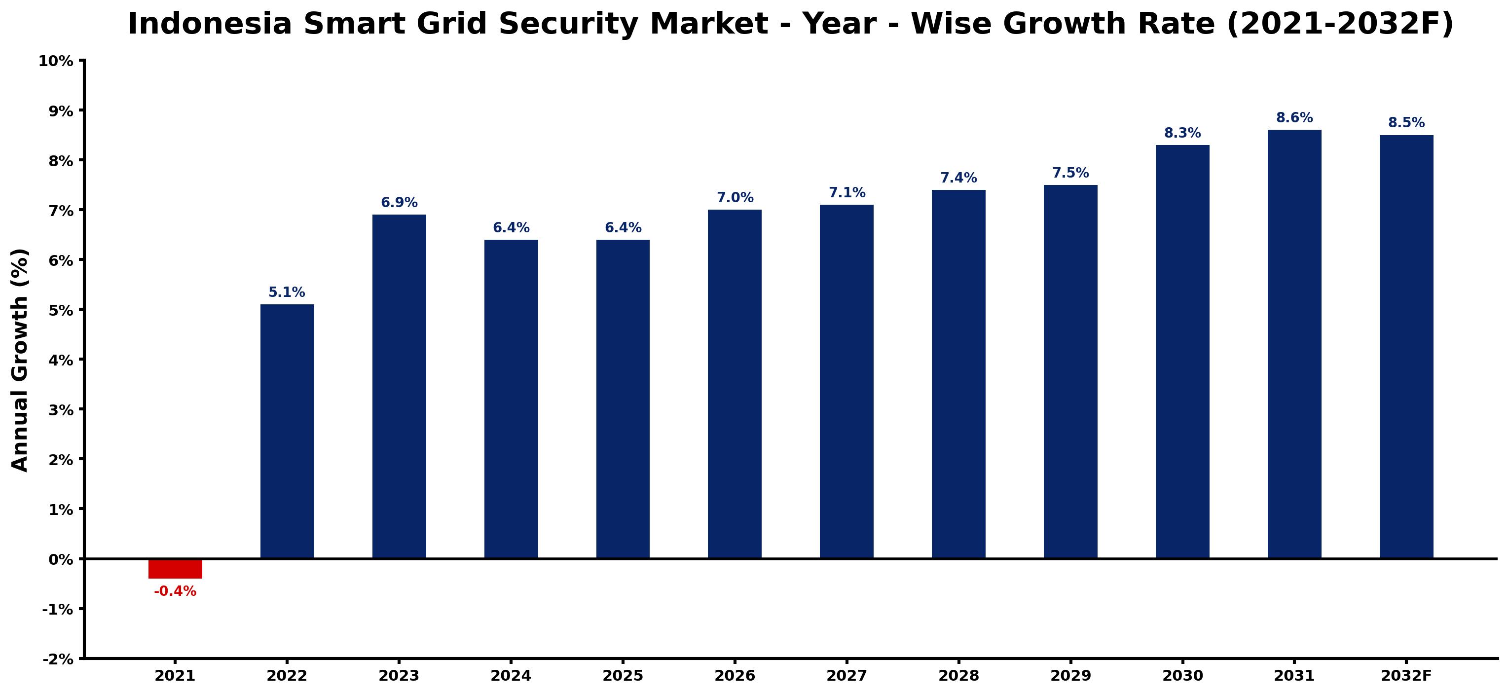 Indonesia Smart Grid Security Market Year-wise Growth Rate and Key Drivers