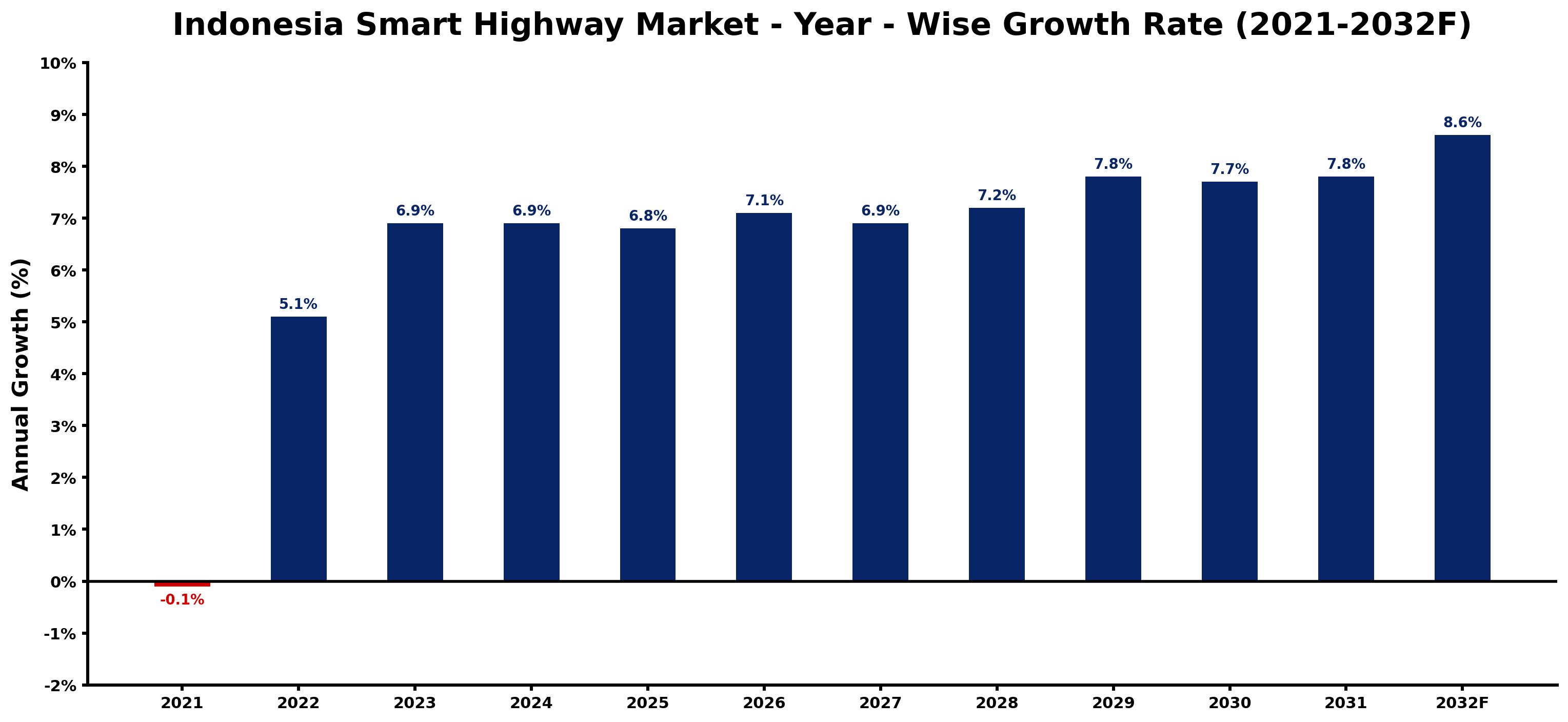 Indonesia Smart Highway Market Year-wise Growth Rate and Key Drivers