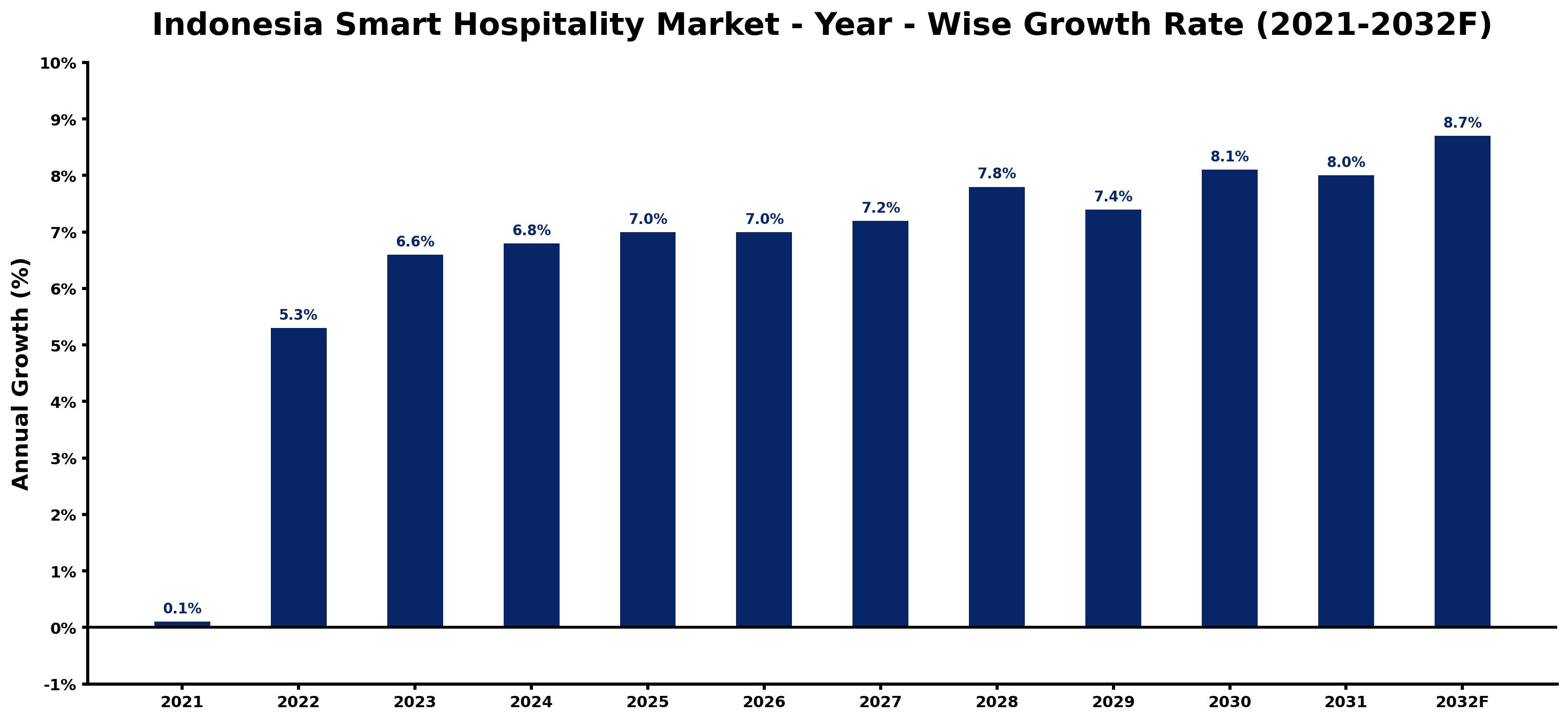 Indonesia Smart Hospitality Market Year-wise Growth Rate and Key Drivers