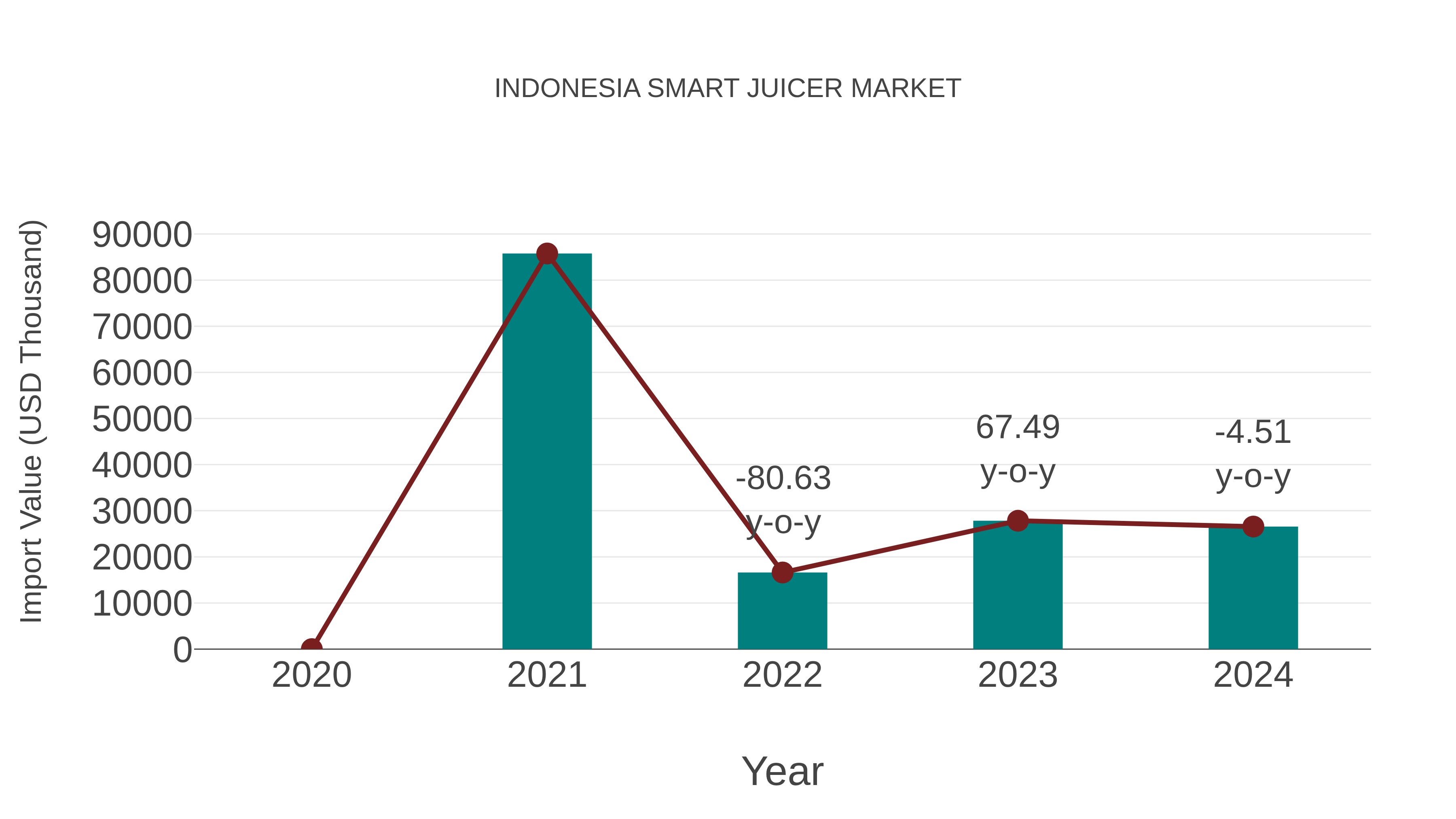  Indonesia Smart Juicer Market: Import Trend Analysis