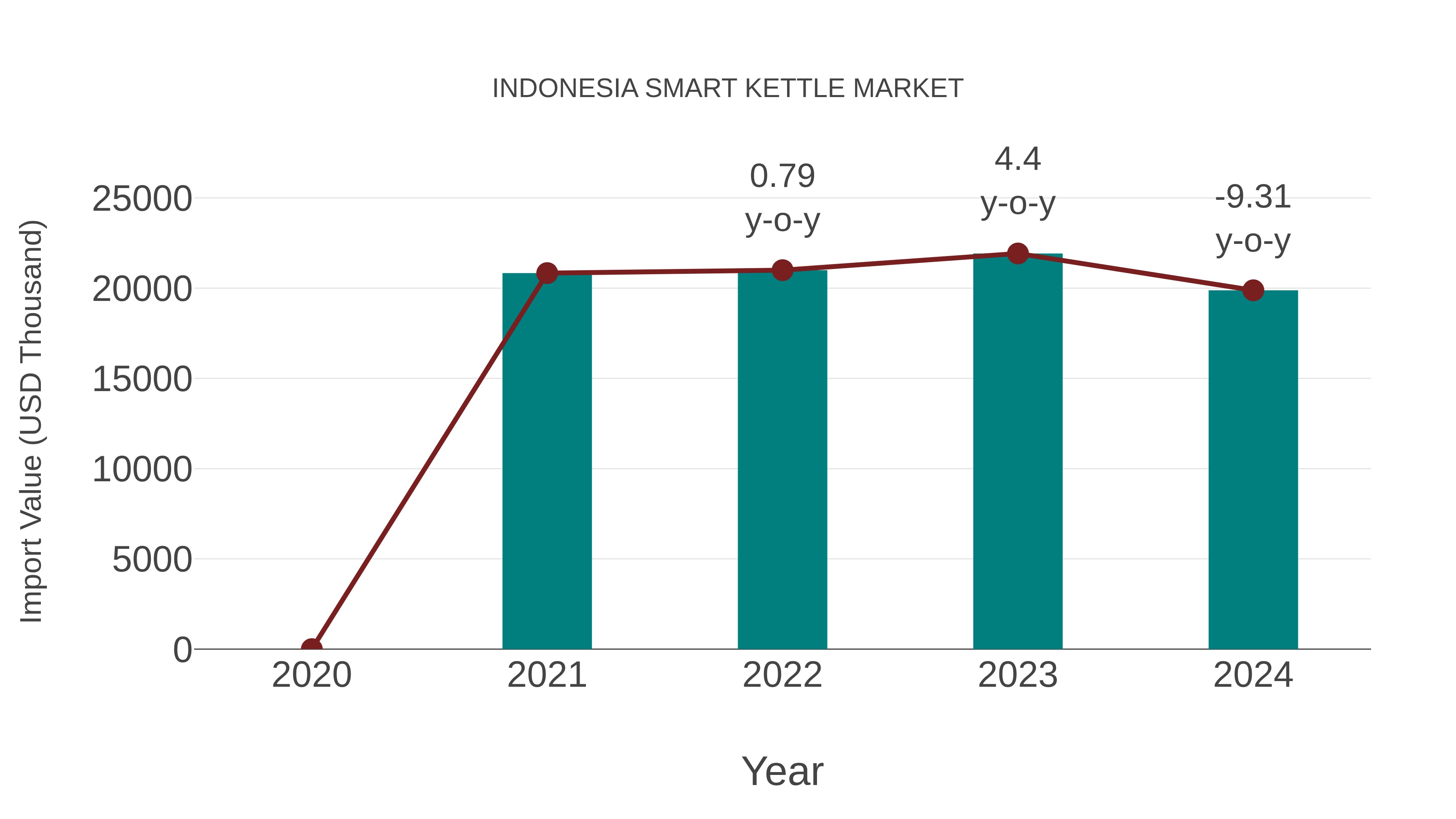 Indonesia Smart Kettle Market: Import Trend Analysis