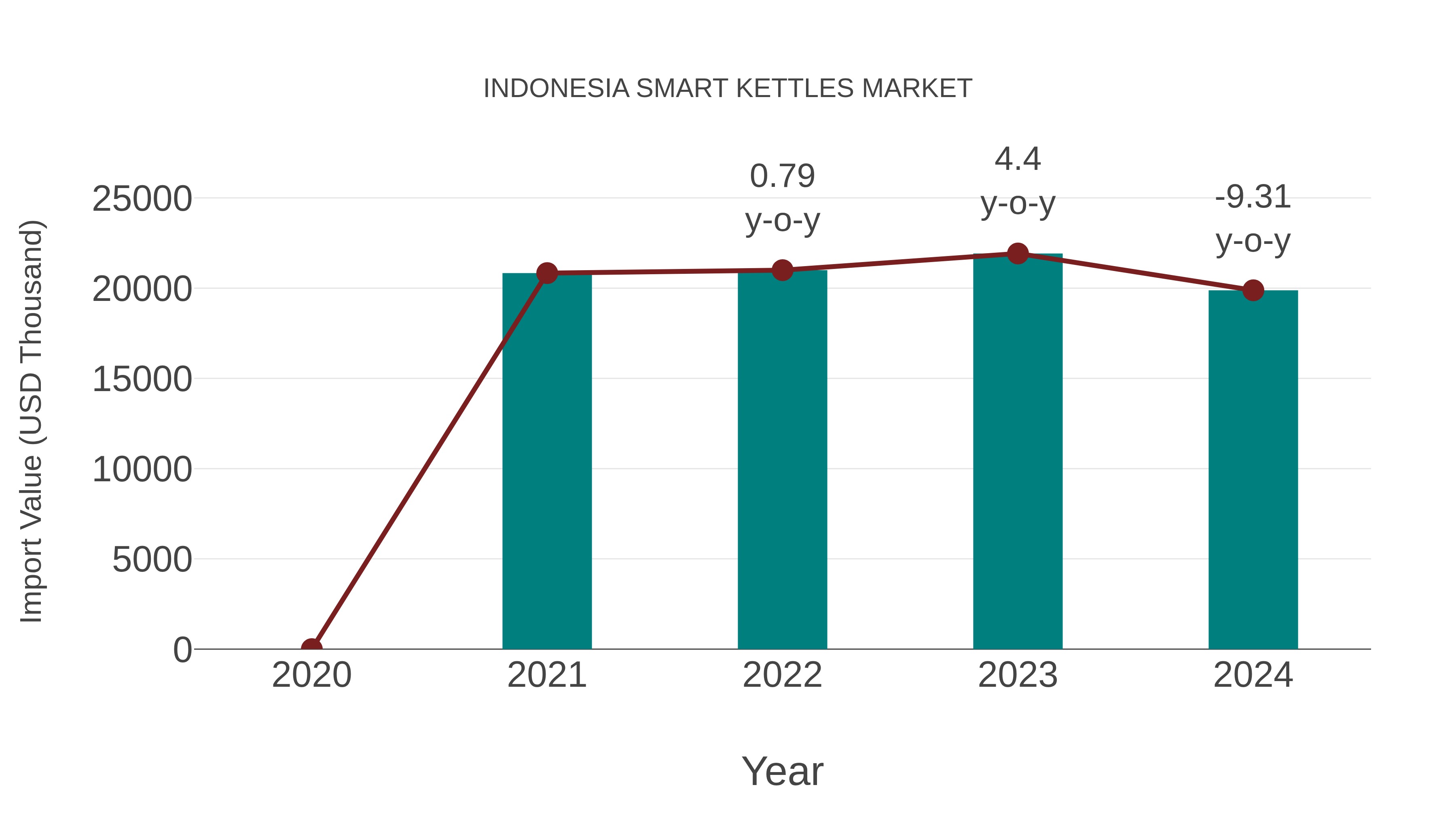  Indonesia Smart Kettles Market: Import Trend Analysis